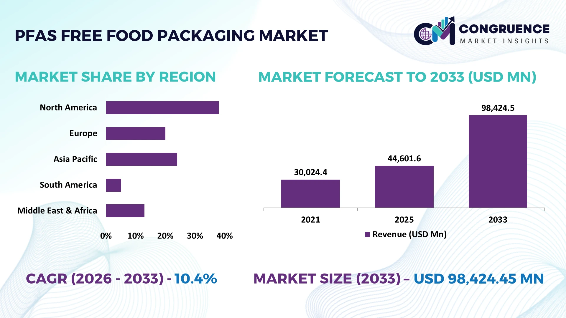 PFAS-Free Food Packaging Market