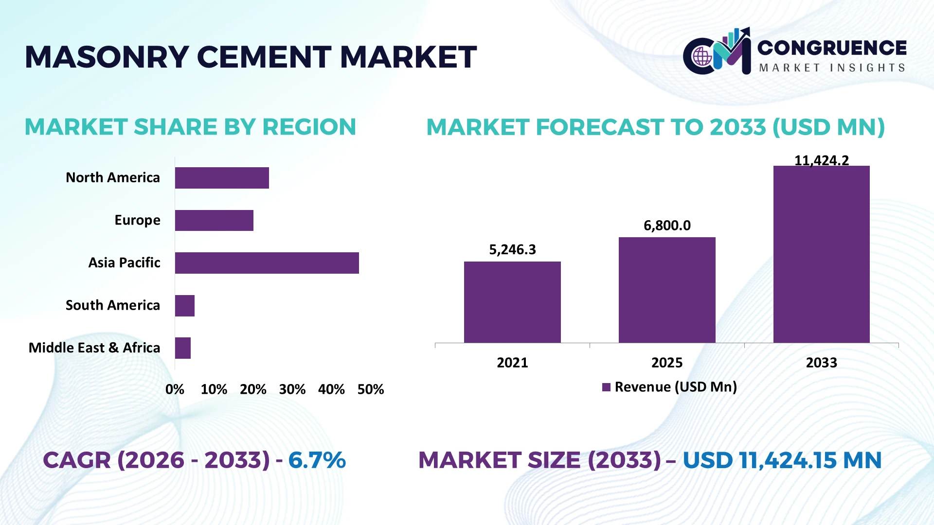 Masonry Cement Market