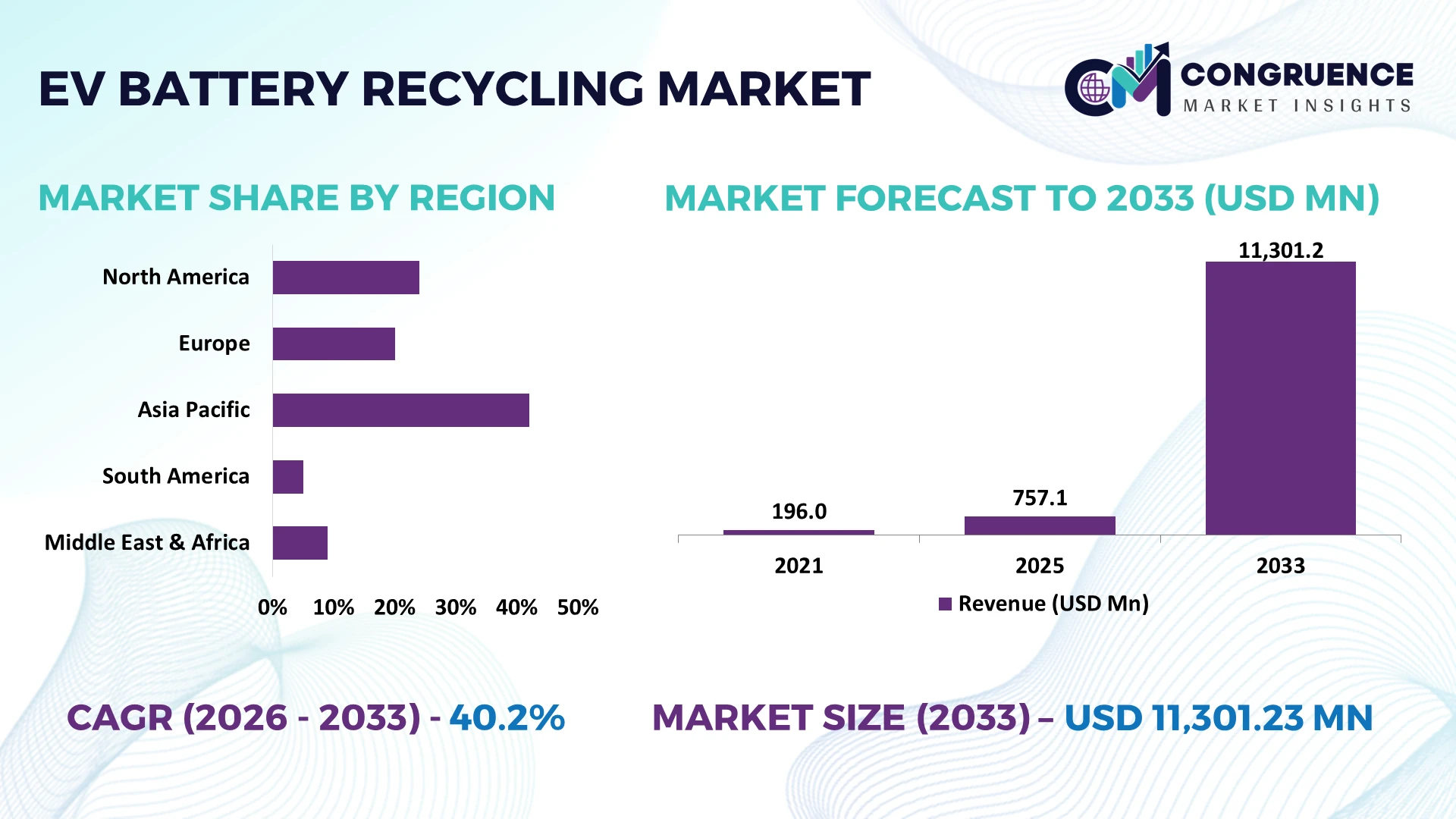 EV Battery Recycling Market