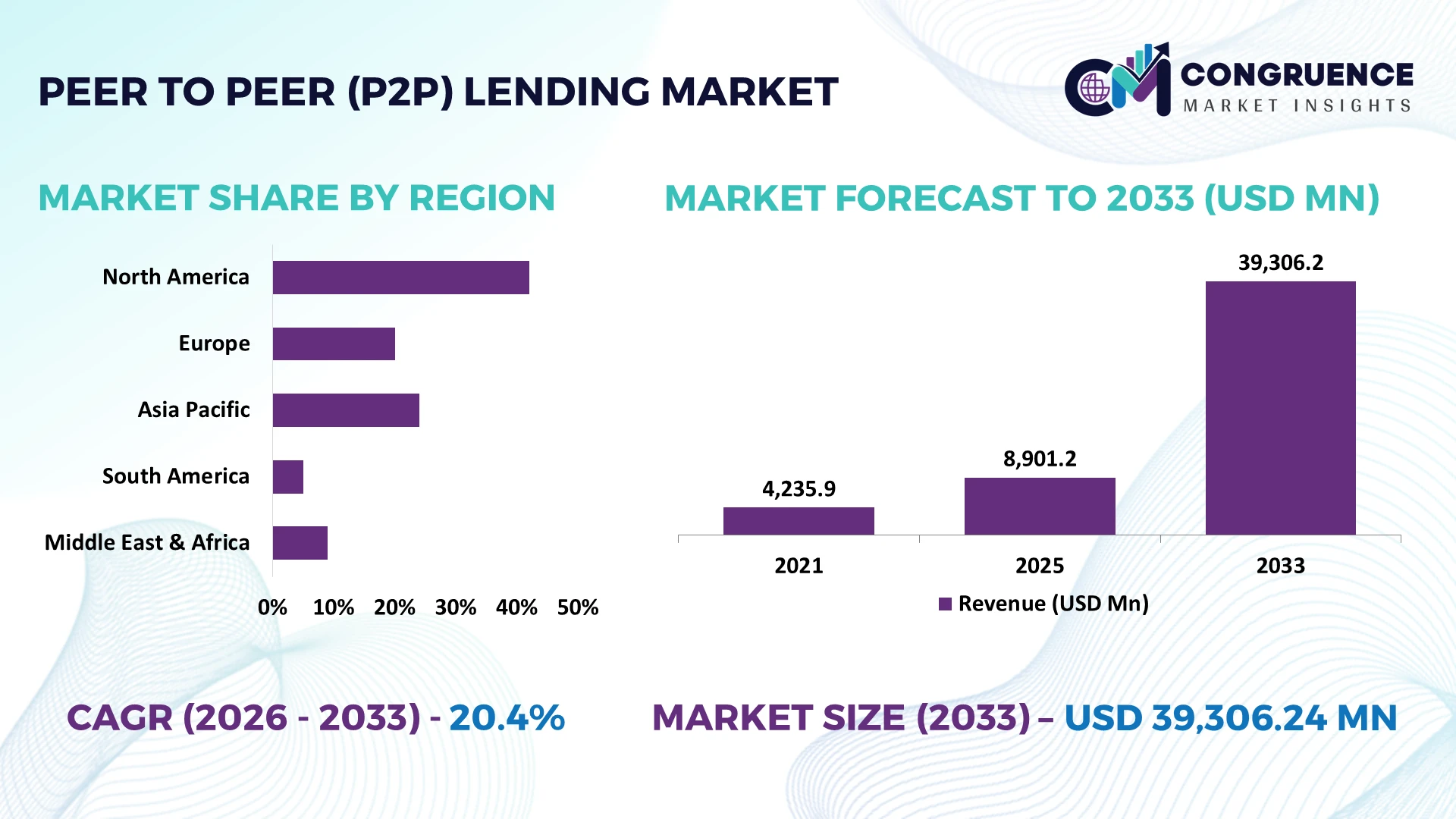 Peer to Peer (P2P) Lending Market
