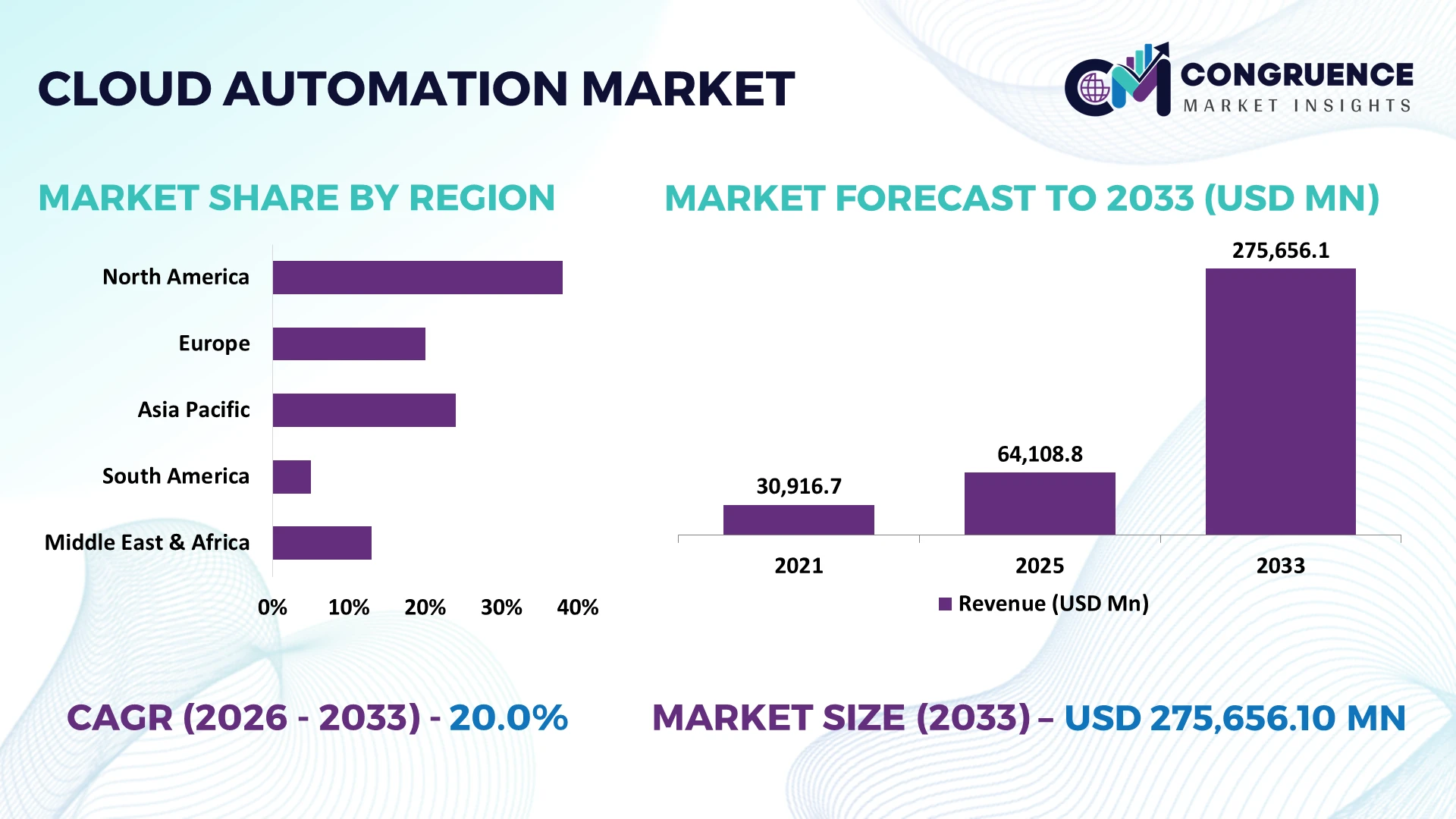 Cloud Automation Market