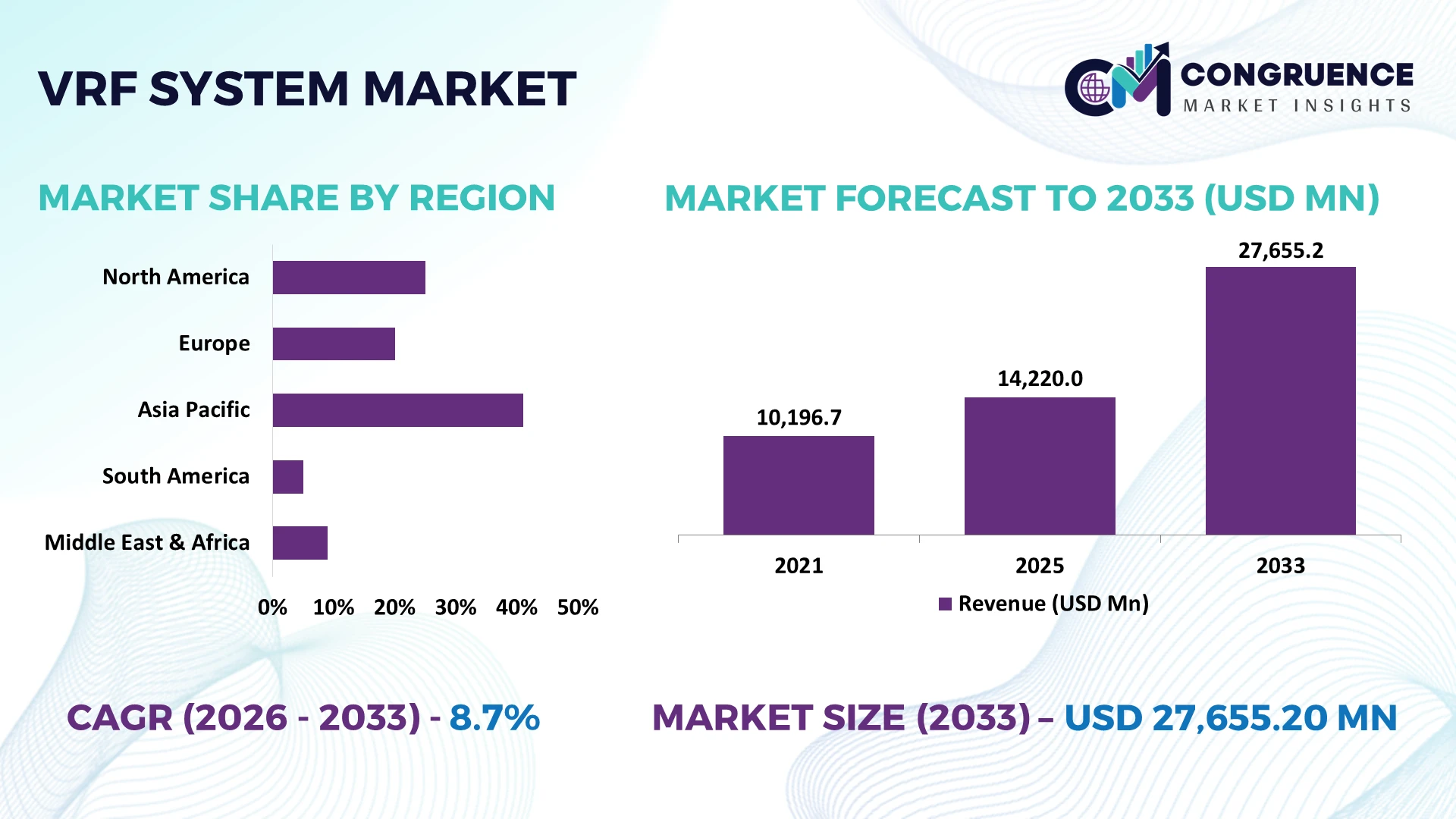VRF System Market