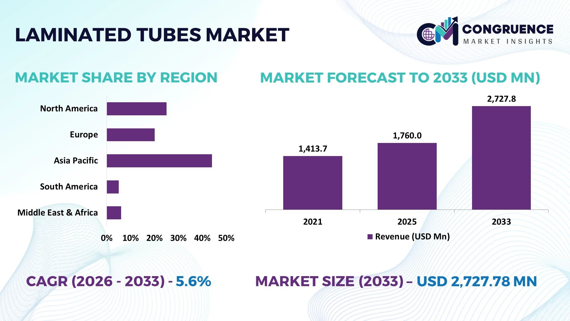 Laminated Tubes Market
