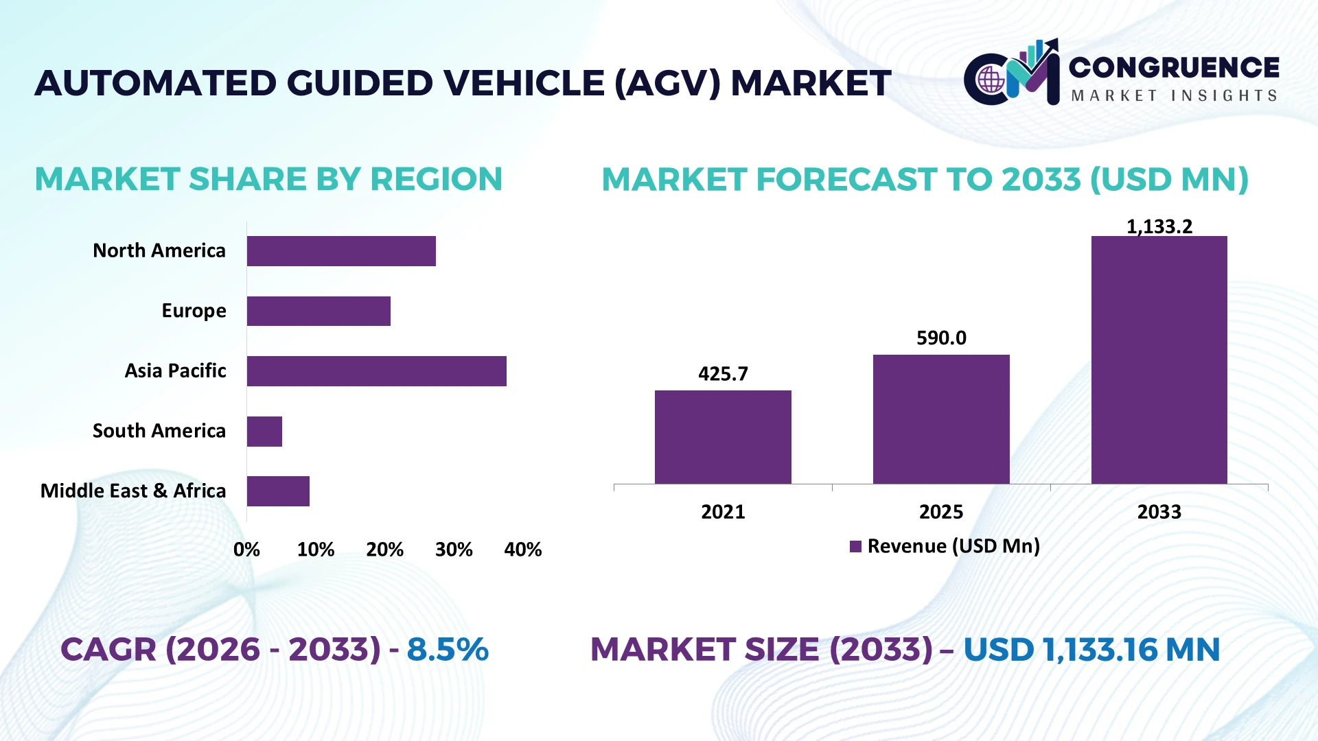 Automated Guided Vehicle (AGV) Market