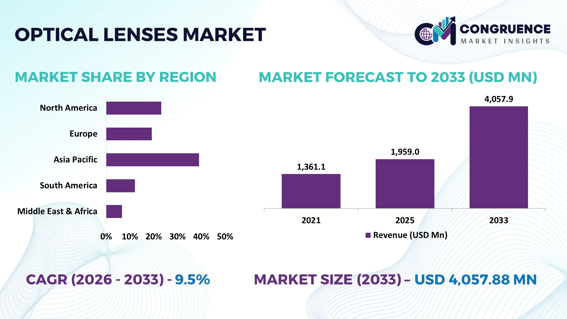 Optical Lenses Market