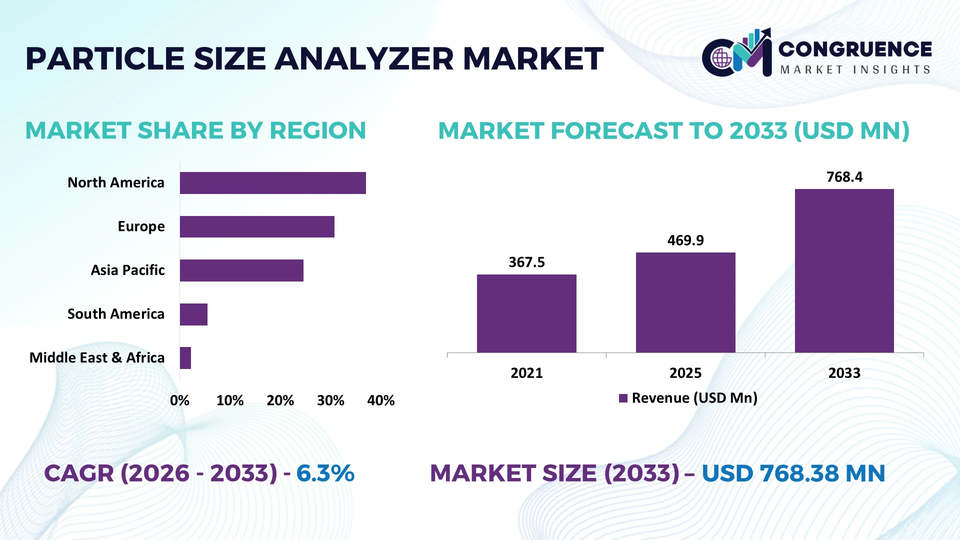 Particle Size Analyzer Market