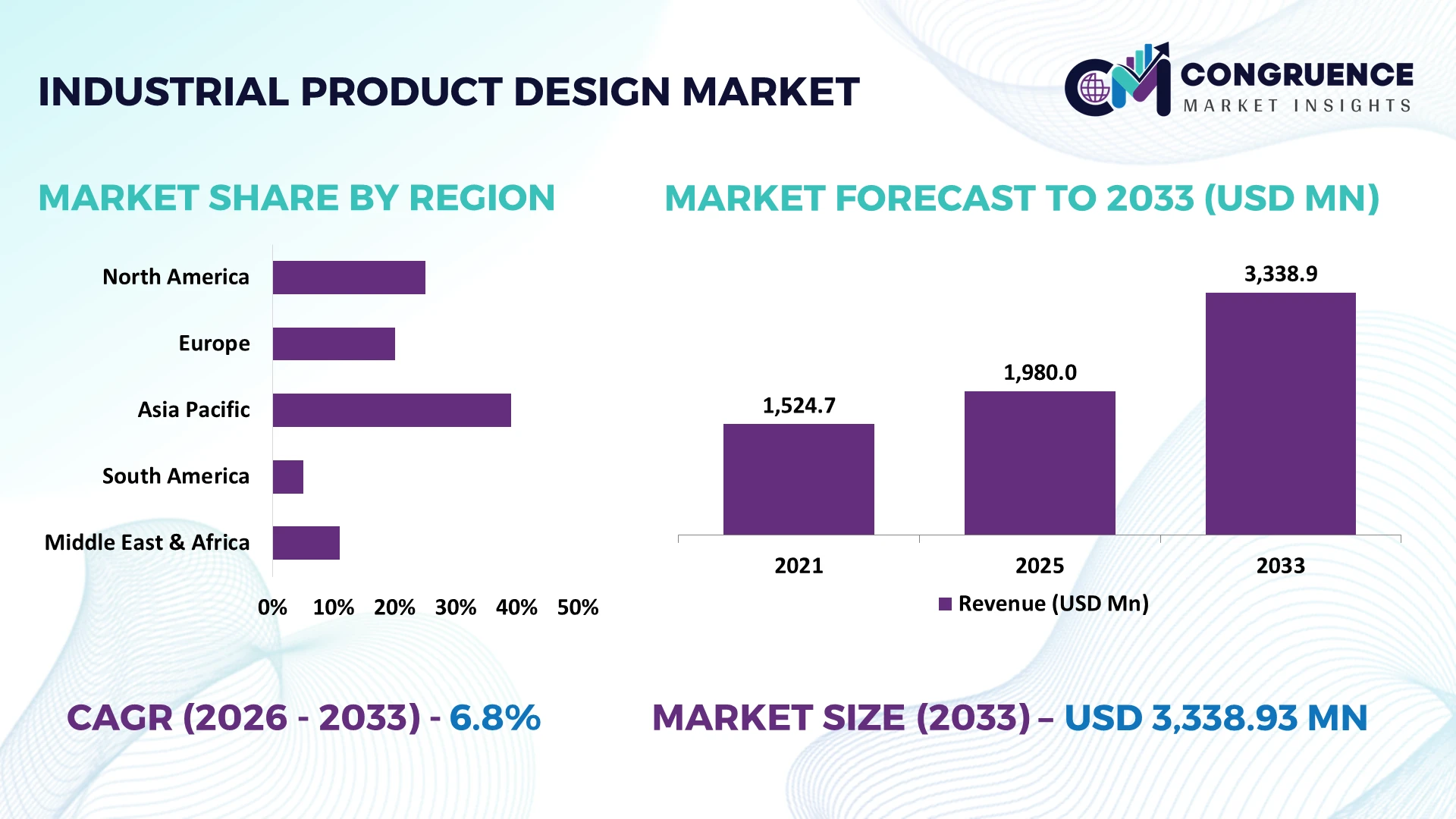 Industrial Product Design Market