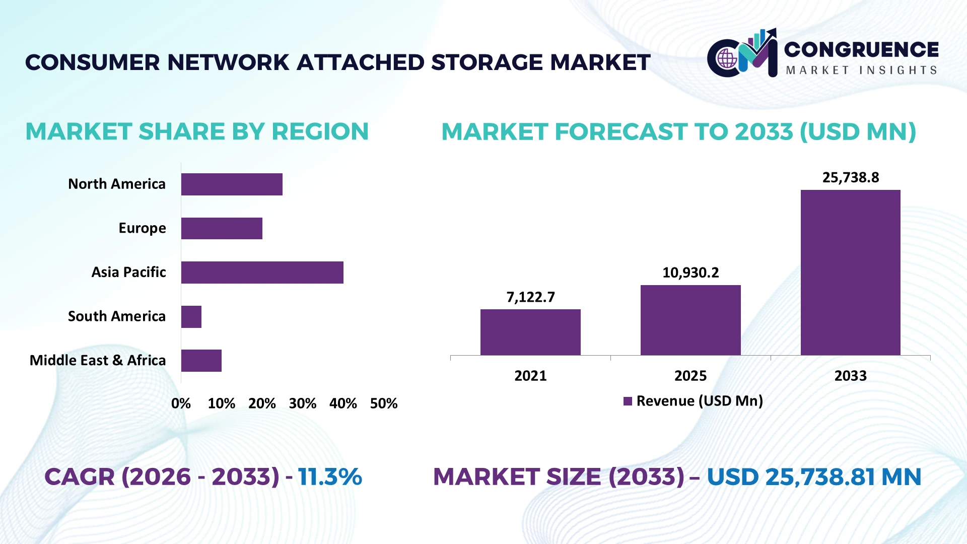 Consumer Network Attached Storage Market