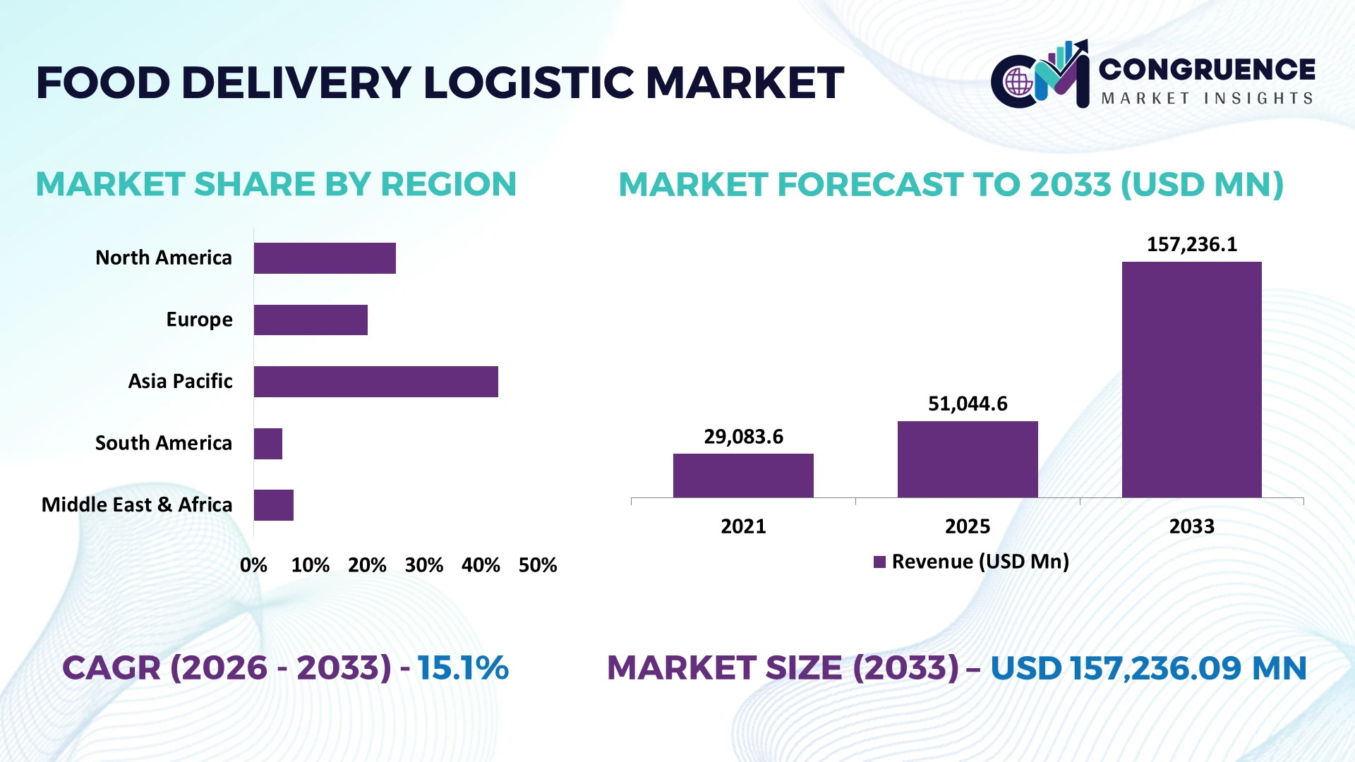 Food Delivery Logistic Market