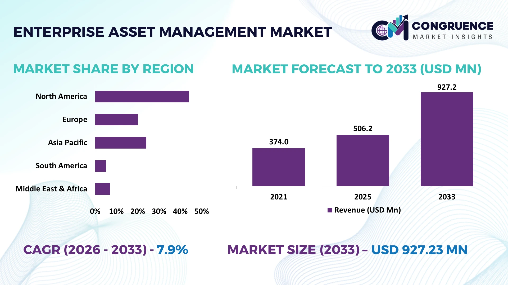 Enterprise Asset Management Market