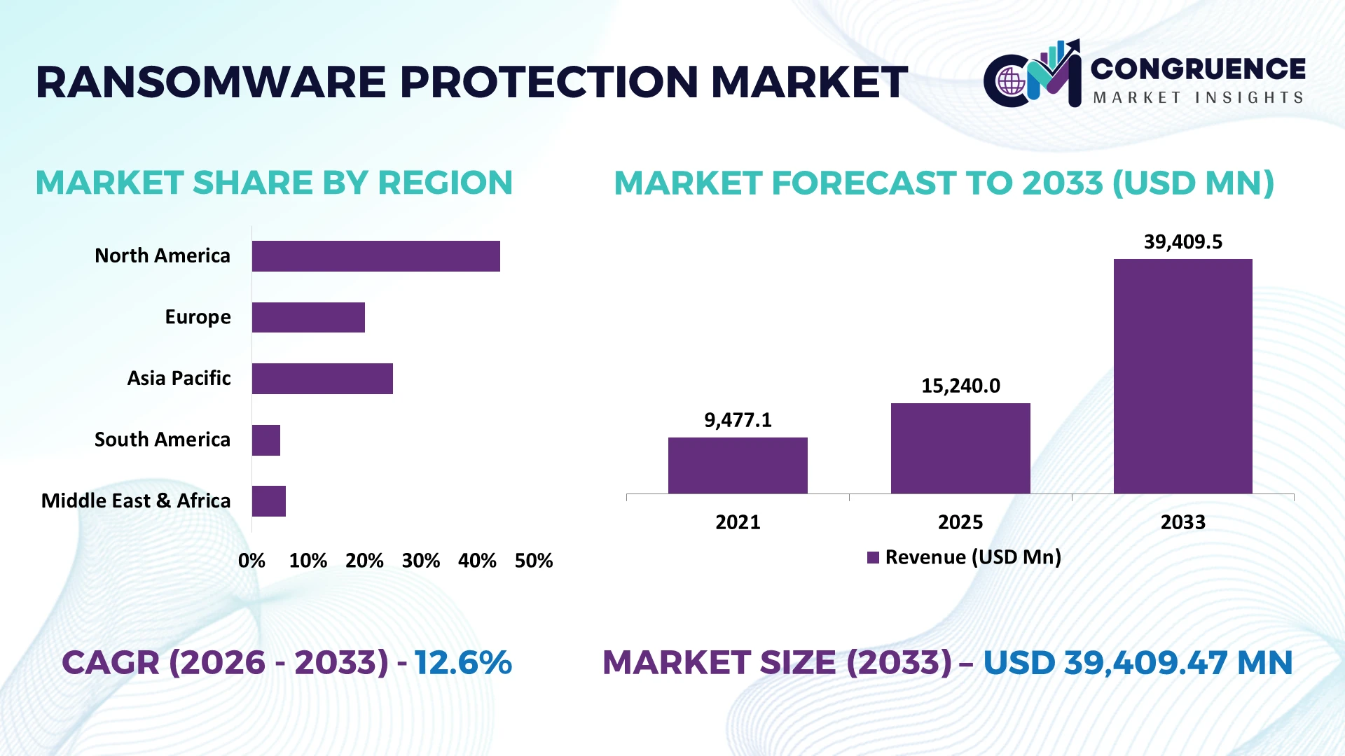 Ransomware Protection Market