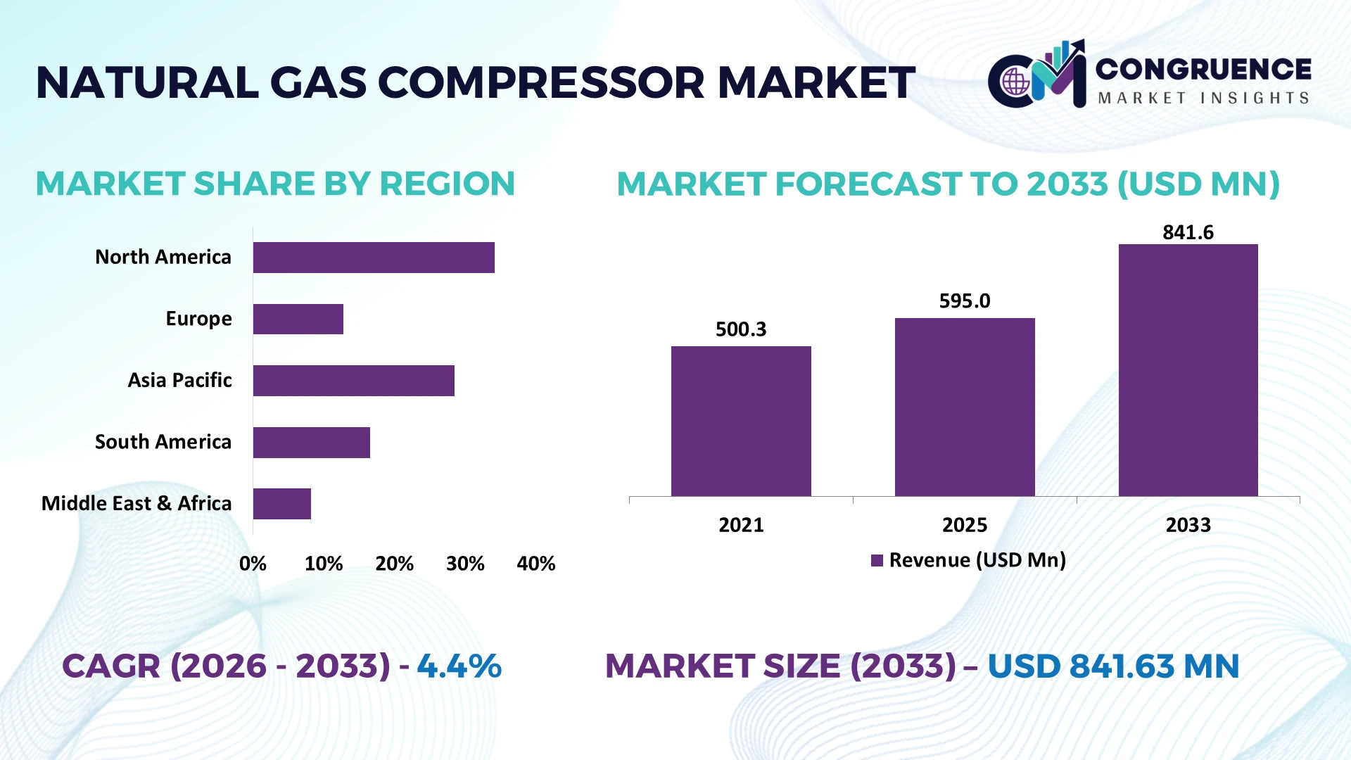 Natural Gas Compressor Market