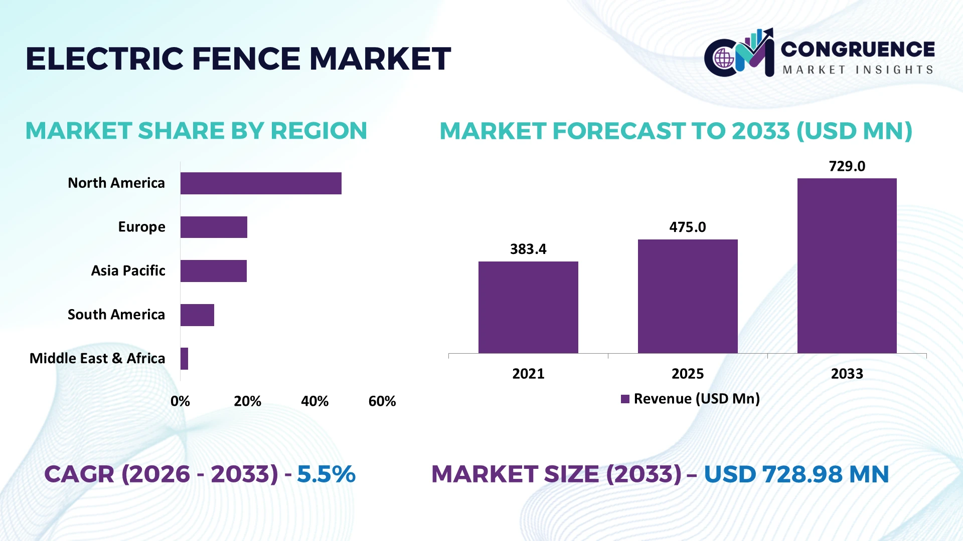Electric Fence Market