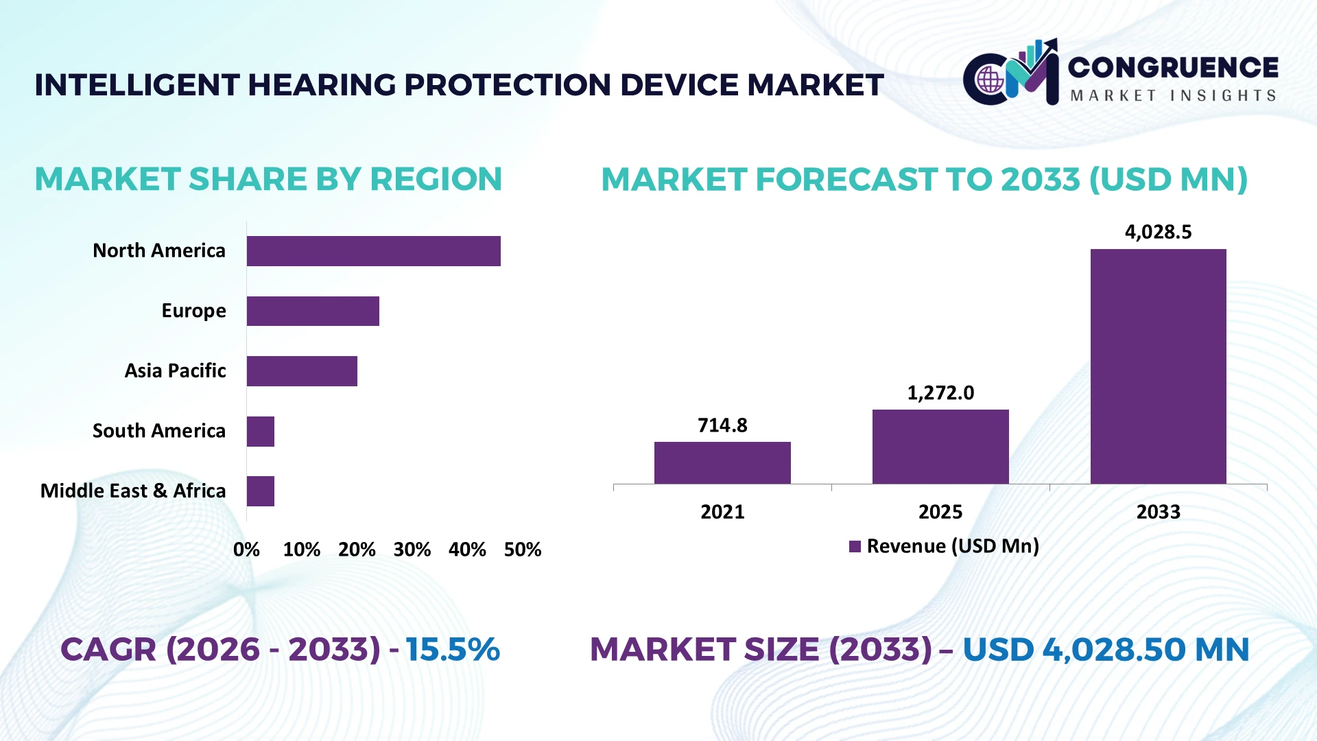 Intelligent Hearing Protection Device Market
