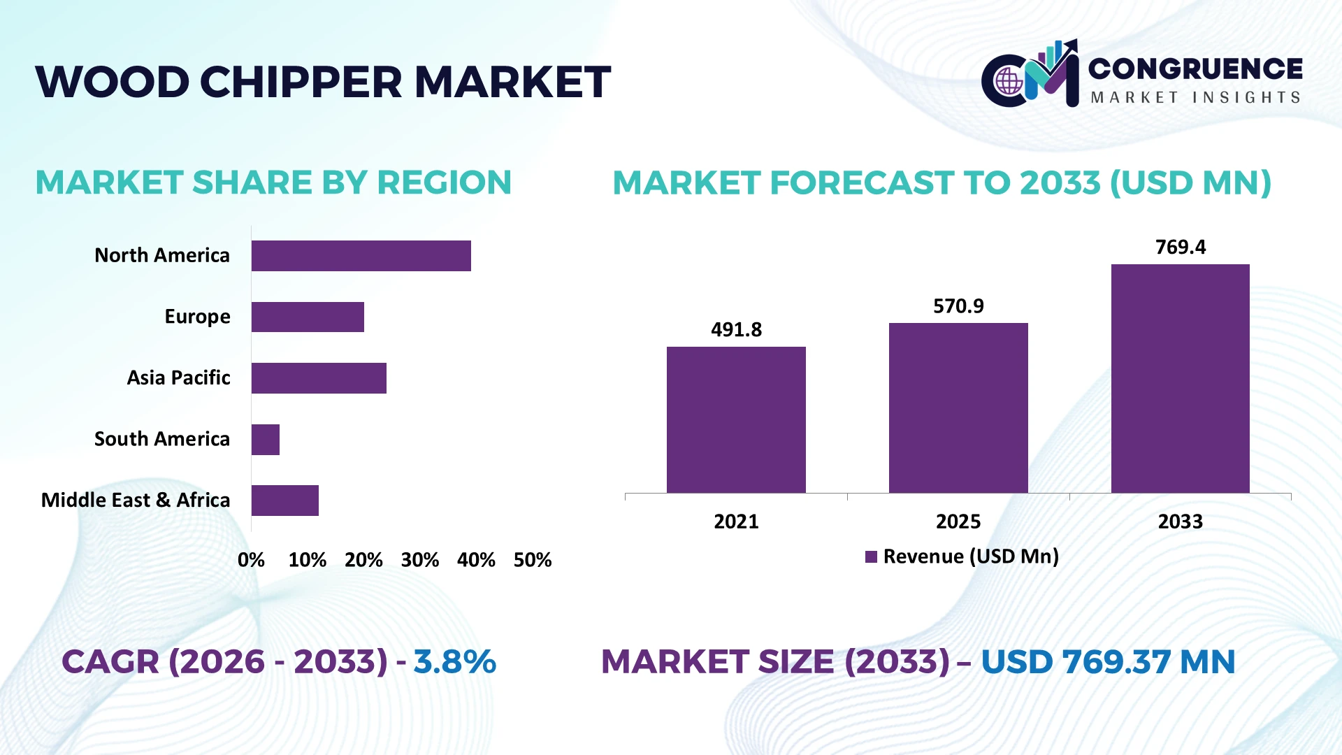 Wood Chipper Market