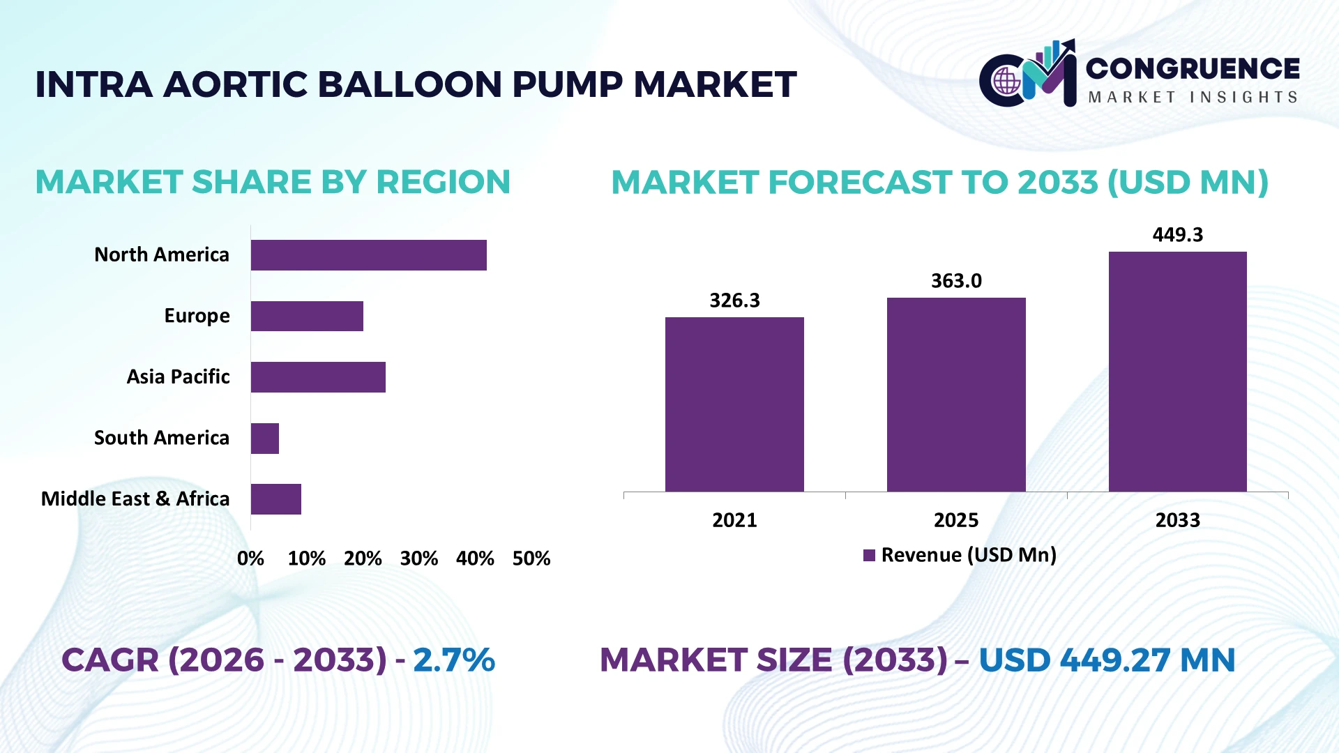 Intra-aortic Balloon Pump Market