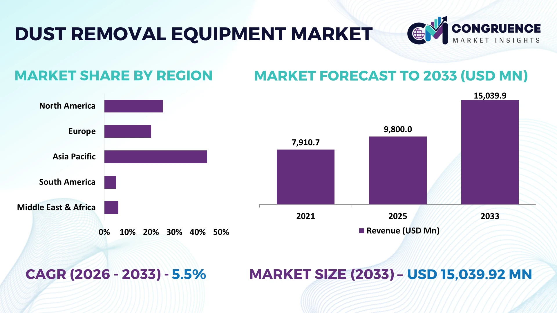 Dust Removal Equipment Market