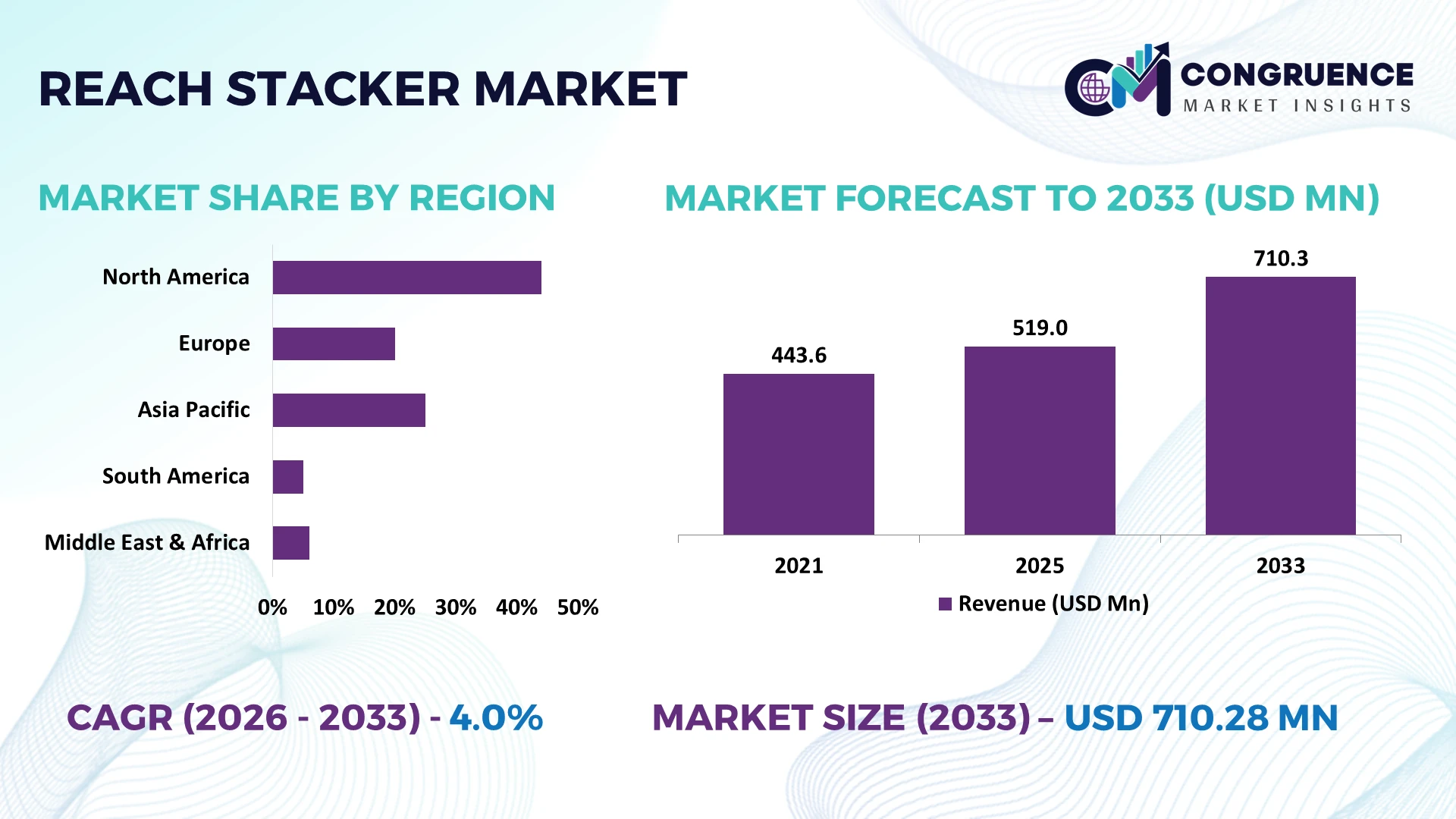 Reach Stacker Market