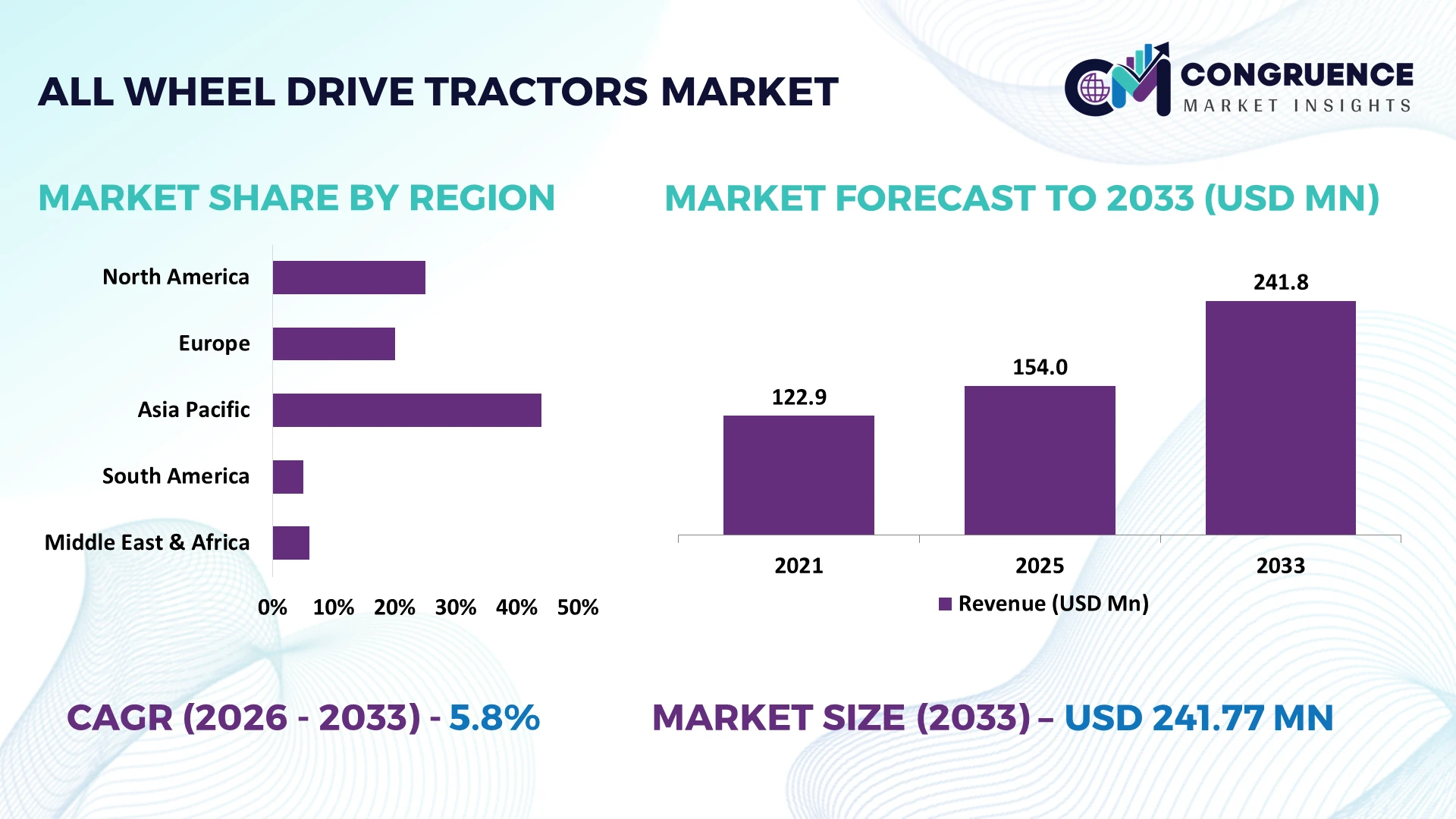 All-wheel Drive Tractors Market