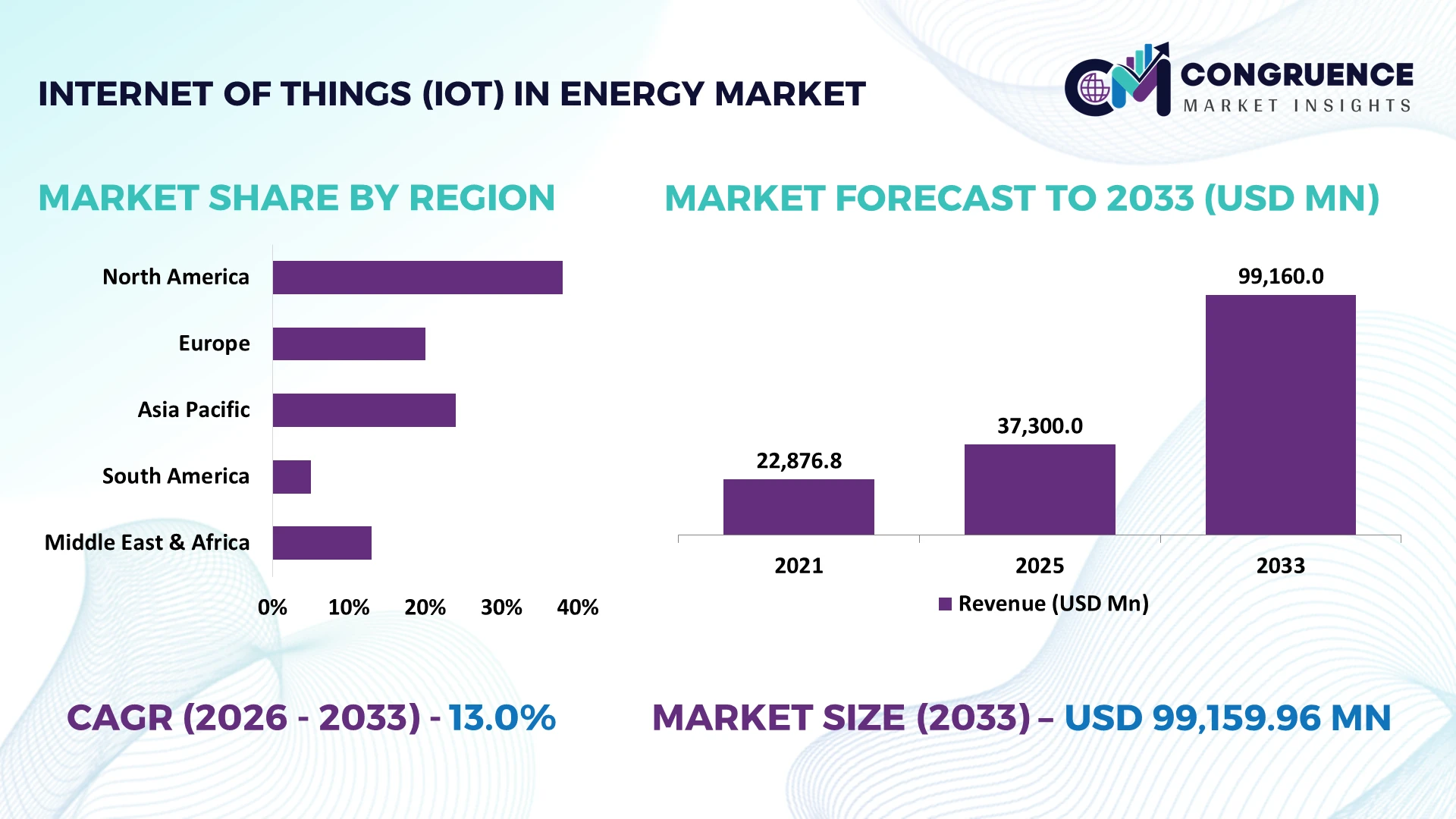 Internet of Things (IoT) in Energy Market