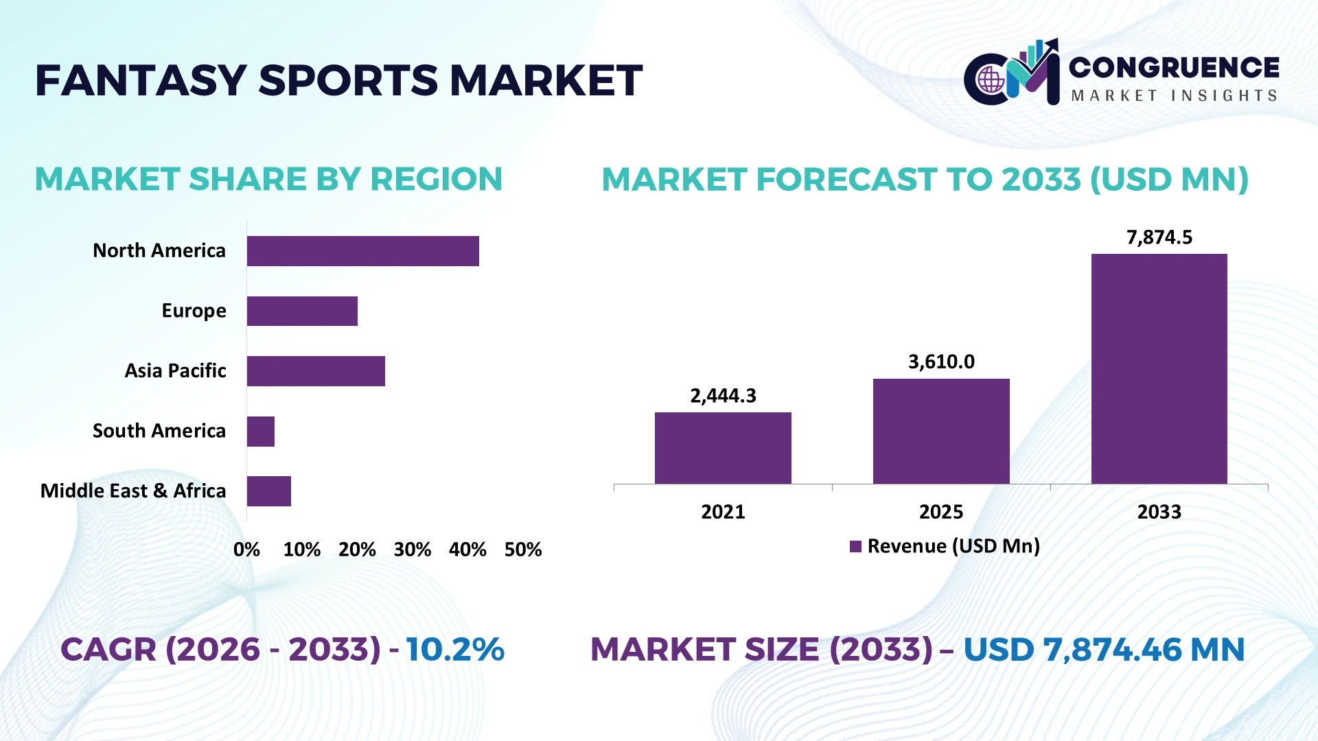 Fantasy Sports Market