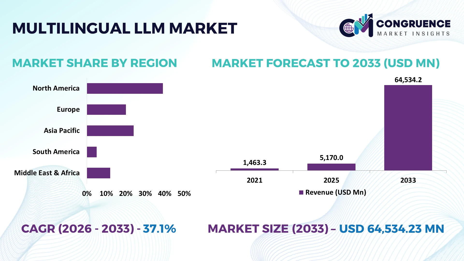 Multilingual LLM Market