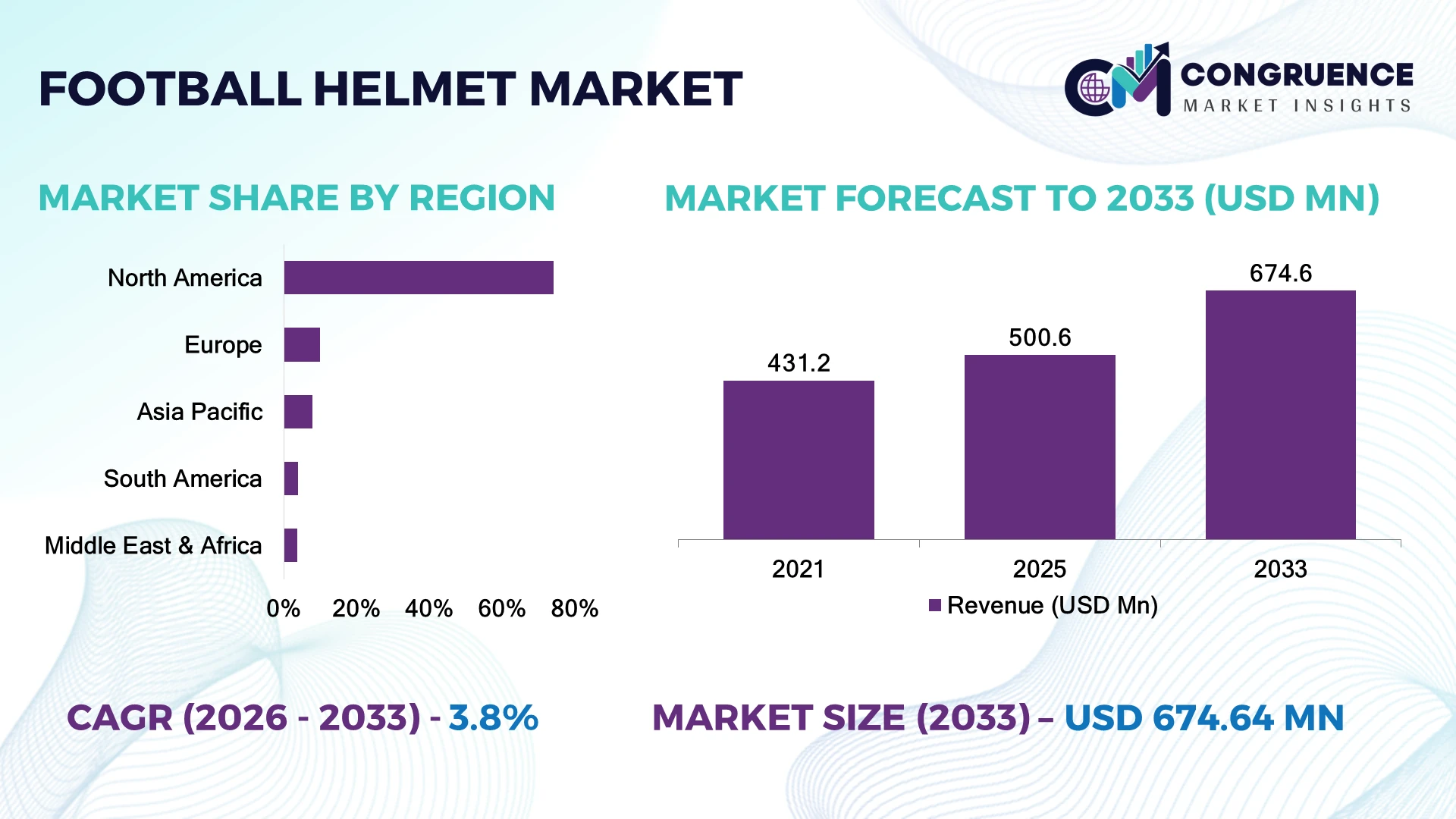 Football Helmet Market
