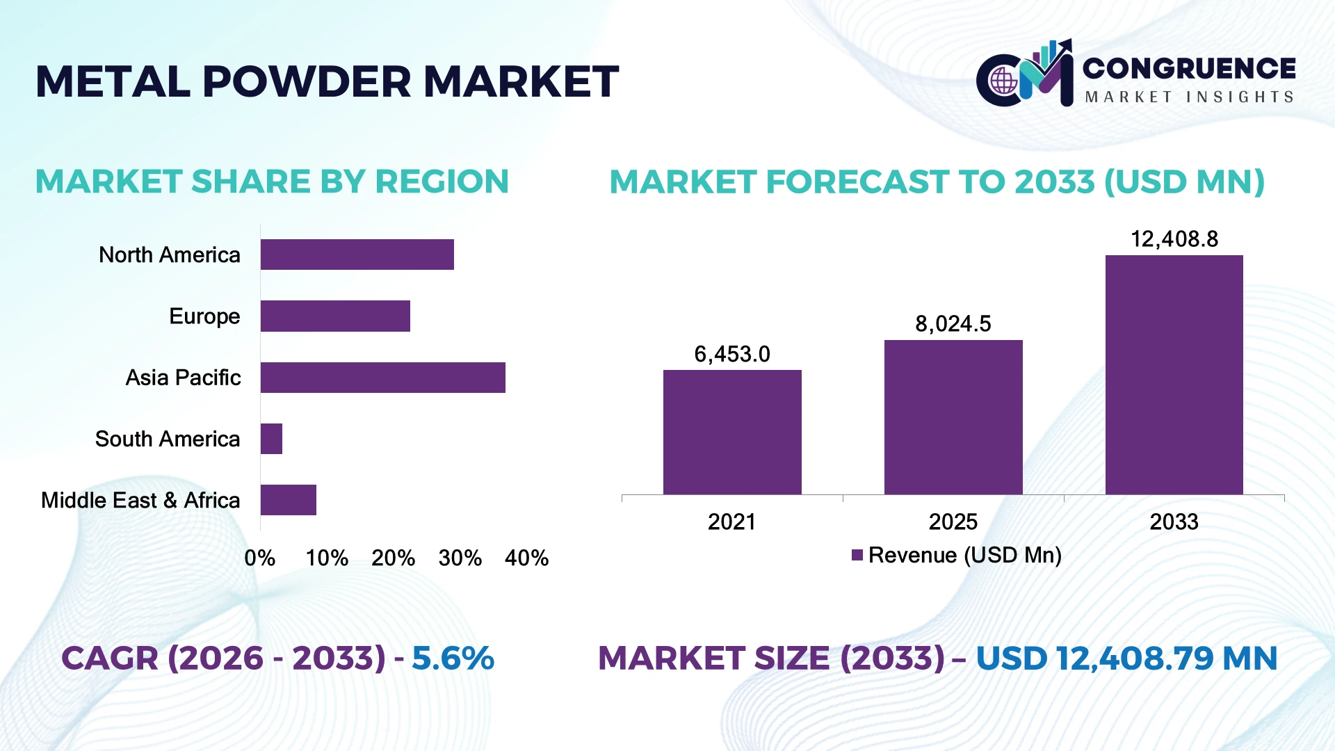 Metal Powder Market