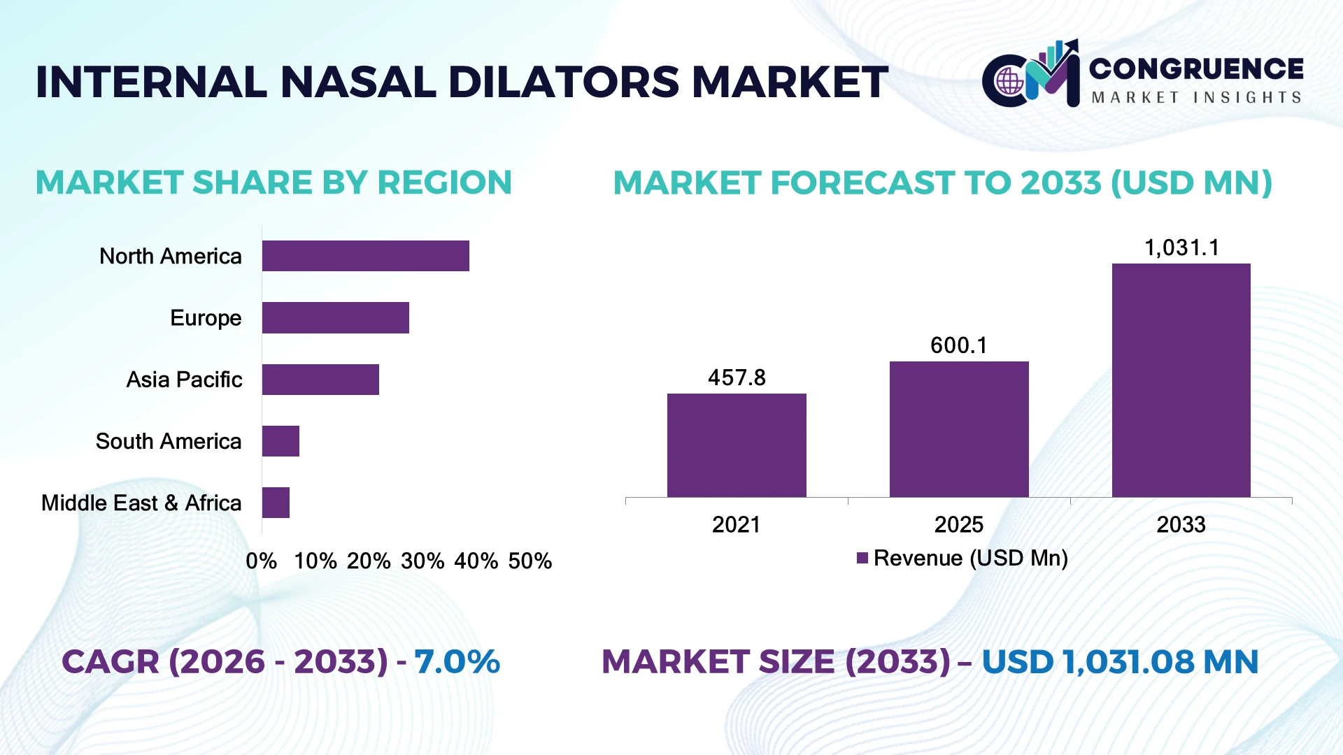 Internal Nasal Dilators Market