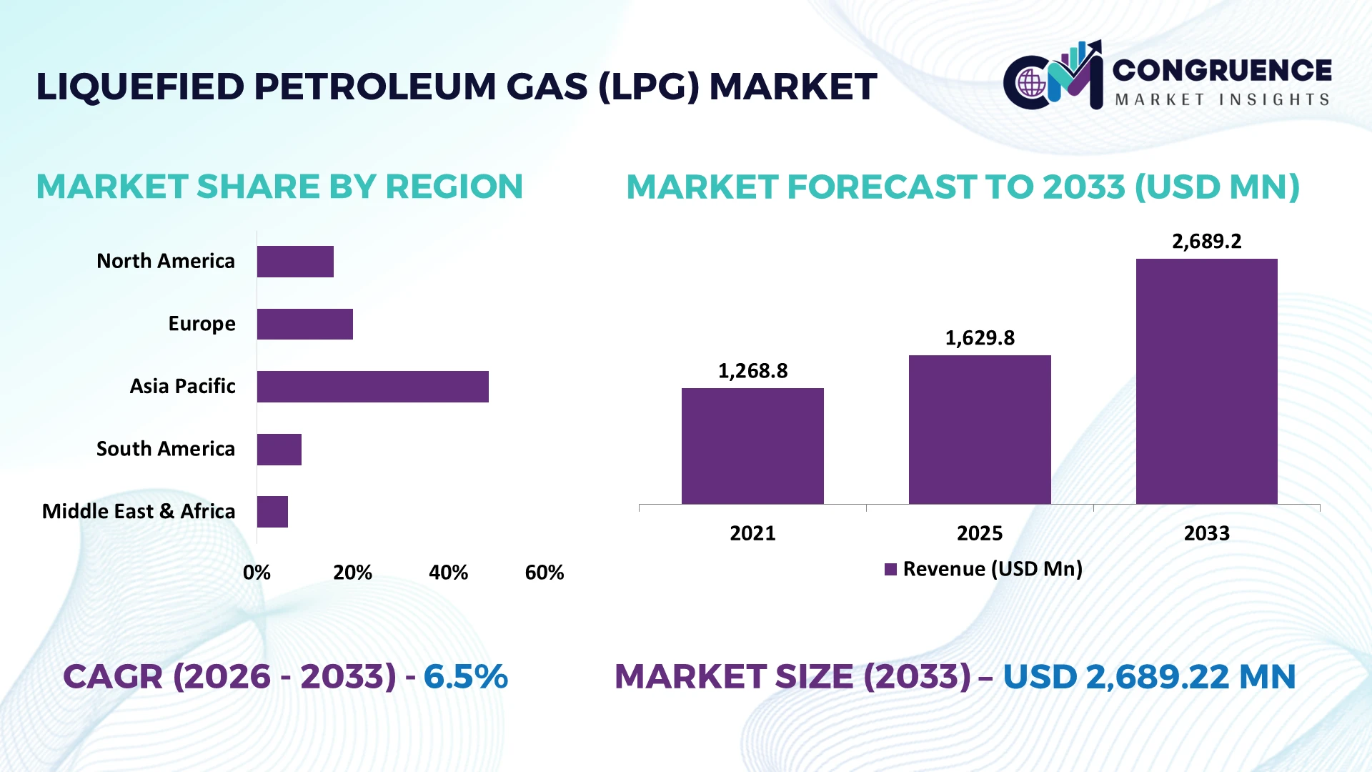 Liquefied Petroleum Gas (LPG) Market