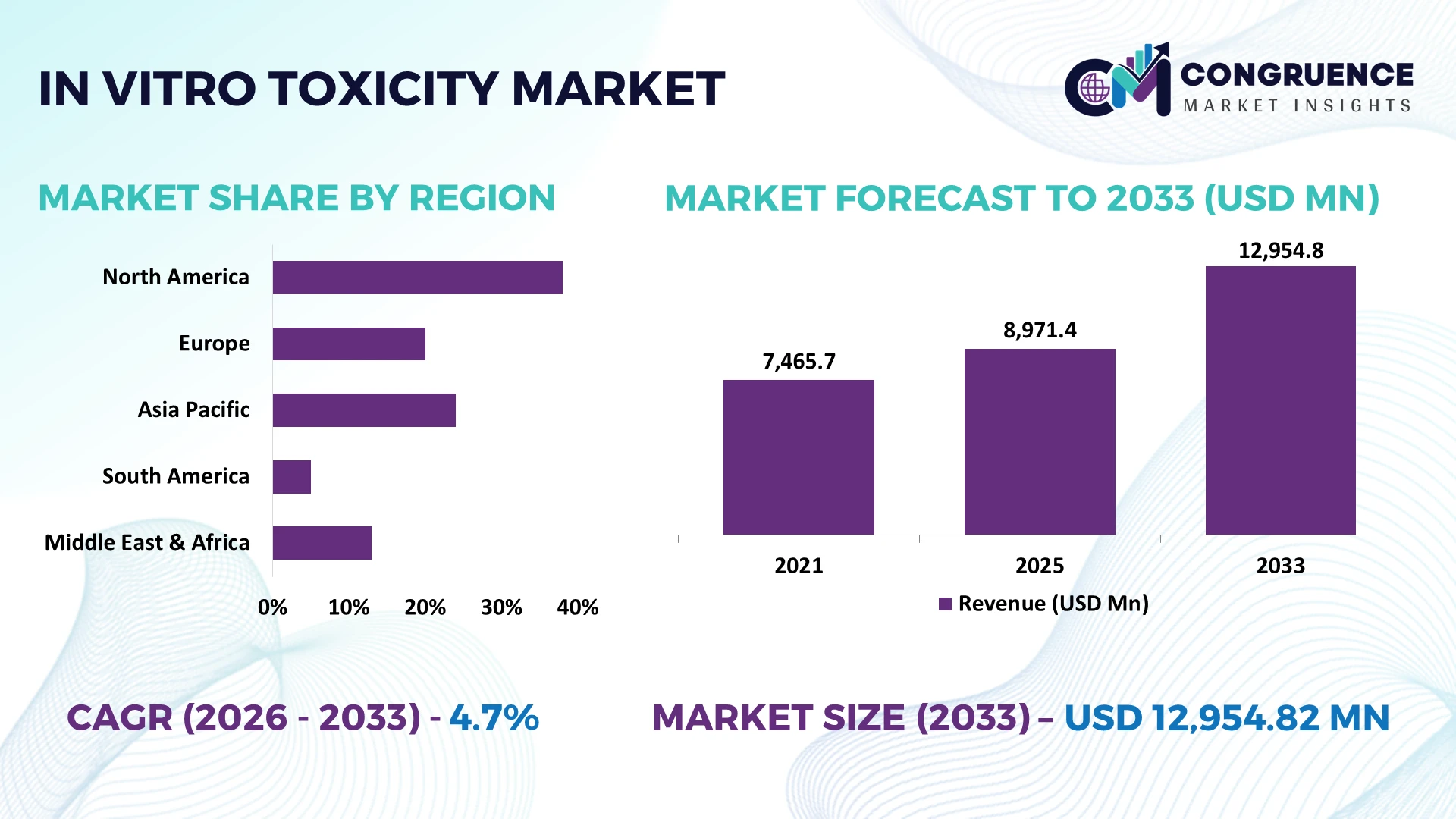 In Vitro Toxicity Market