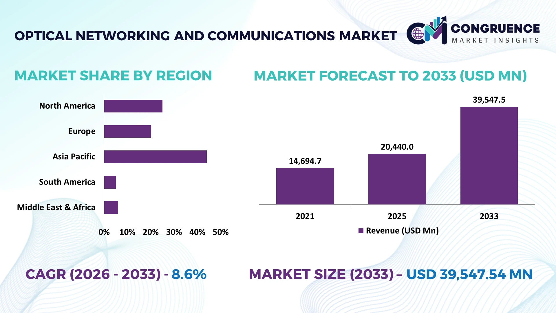 Optical Networking And Communications Market