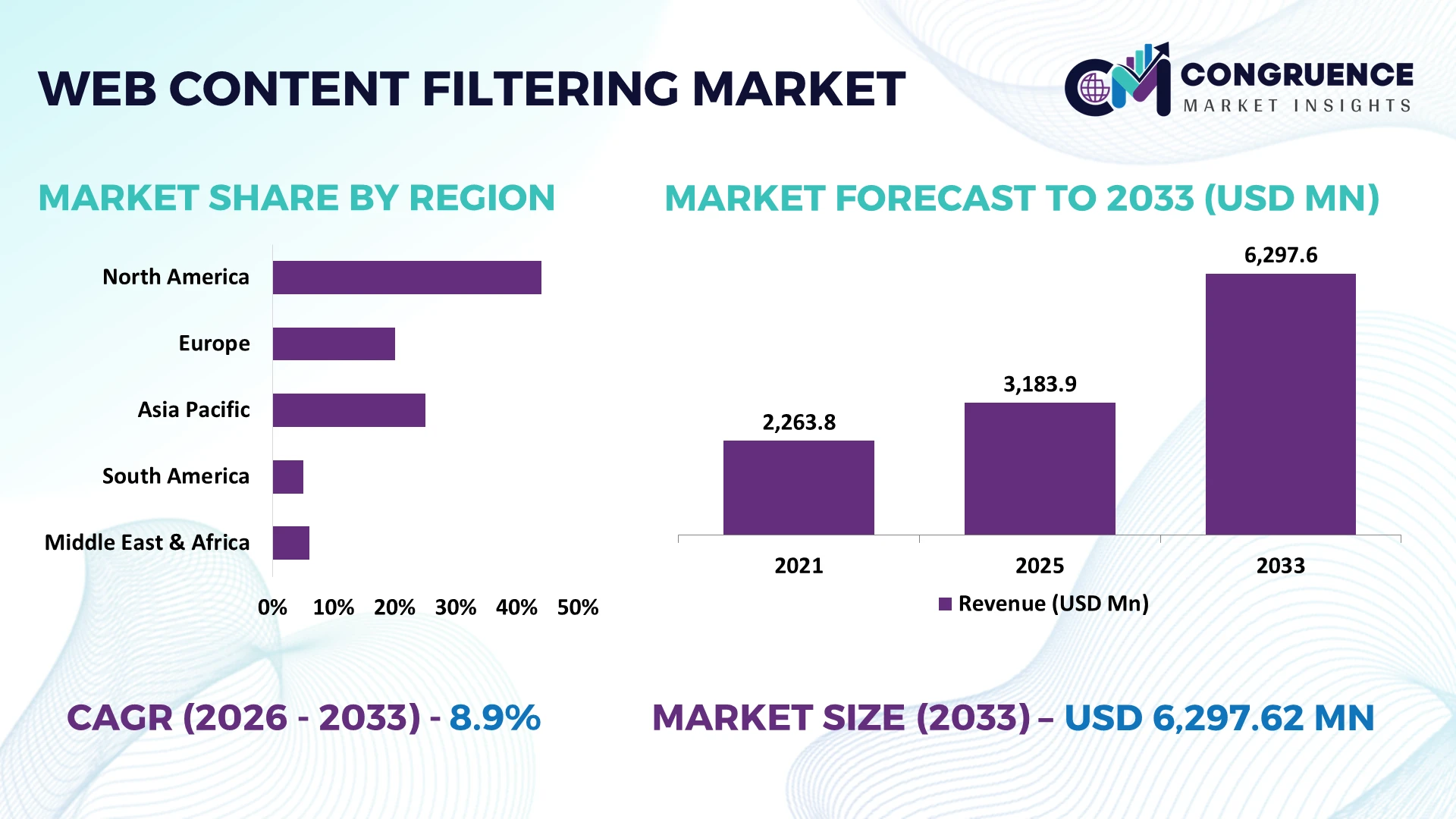 Web Content Filtering Market