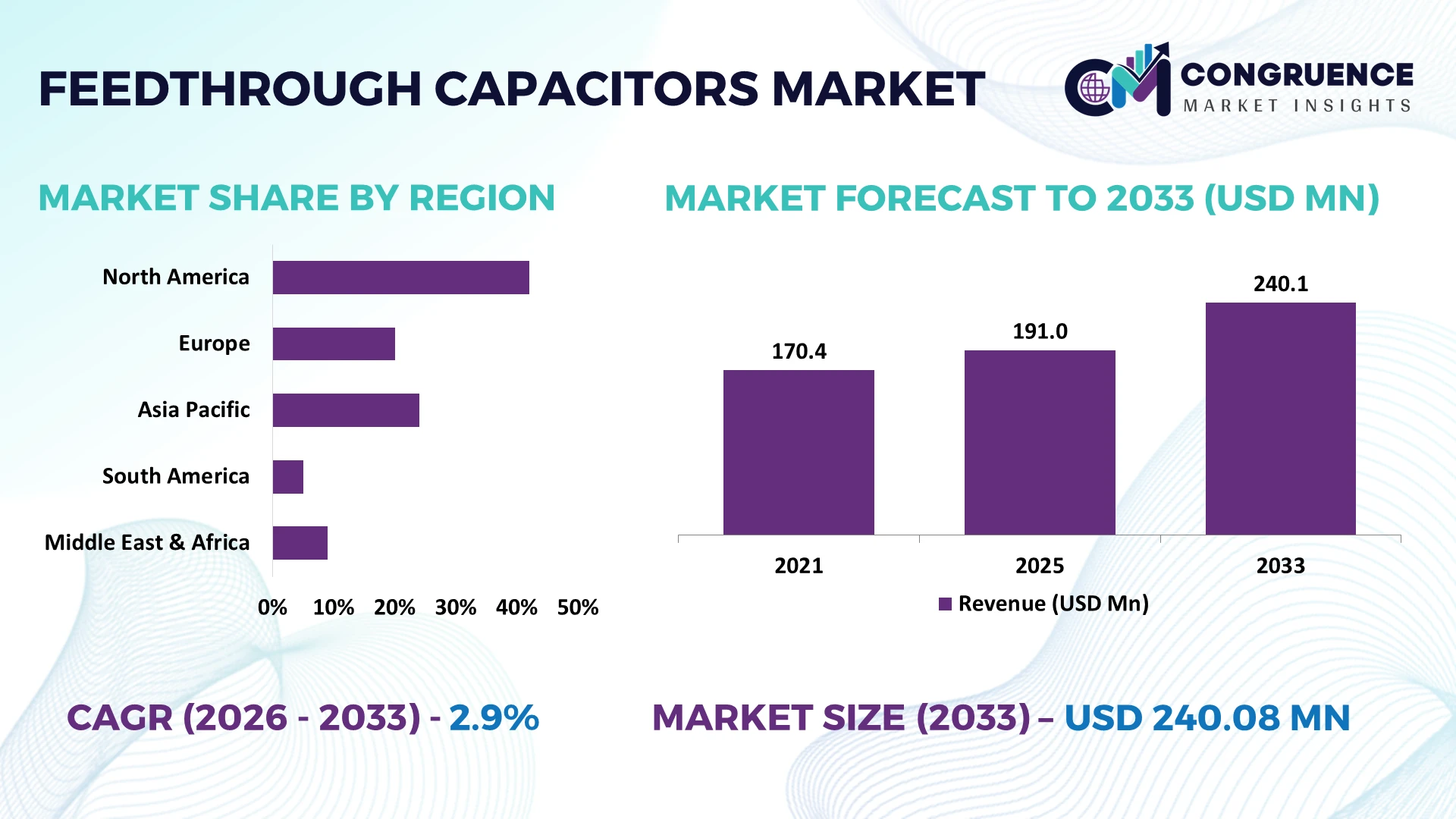 Feedthrough Capacitors Market