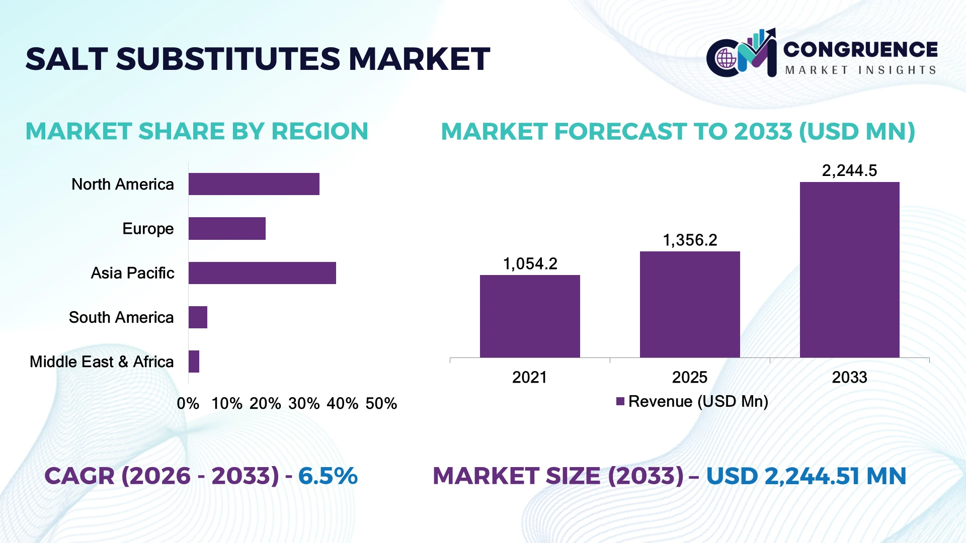 Salt Substitutes Market