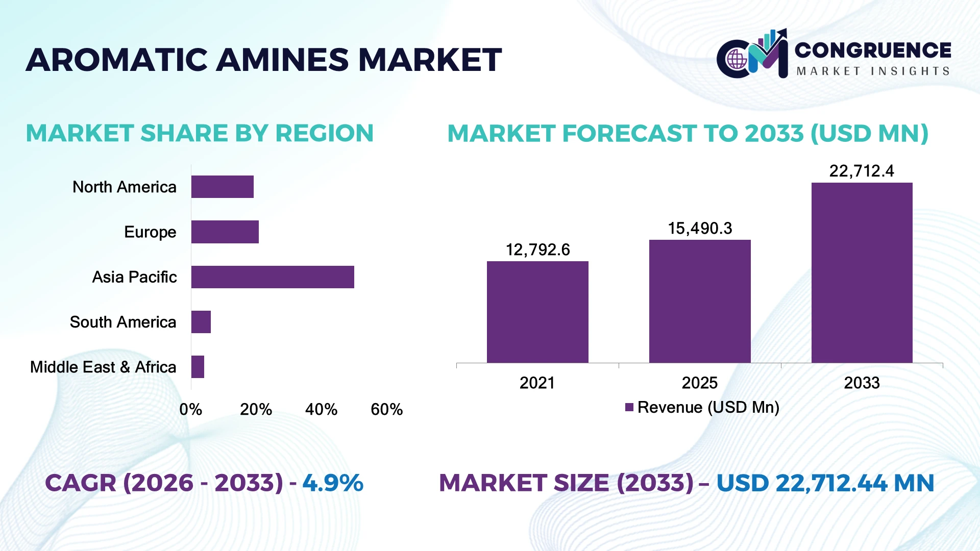 Aromatic Amines Market