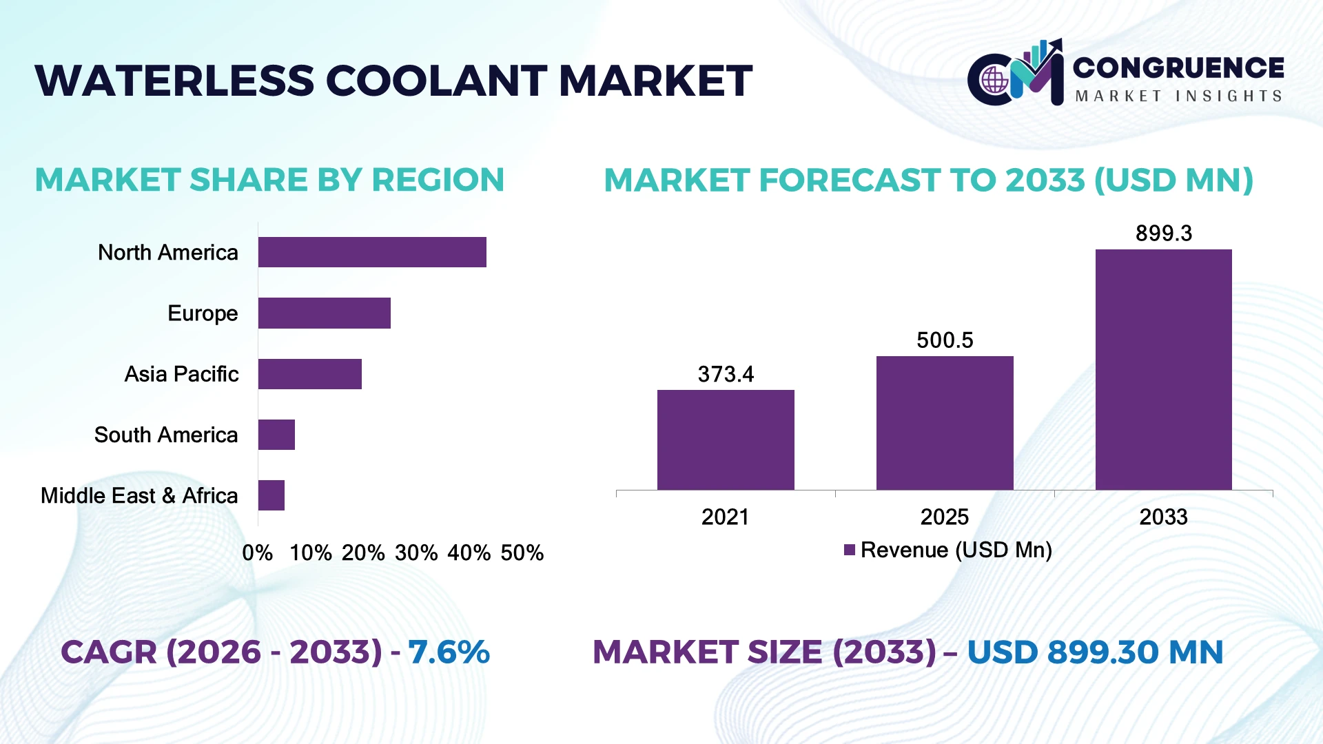 Waterless Coolant Market
