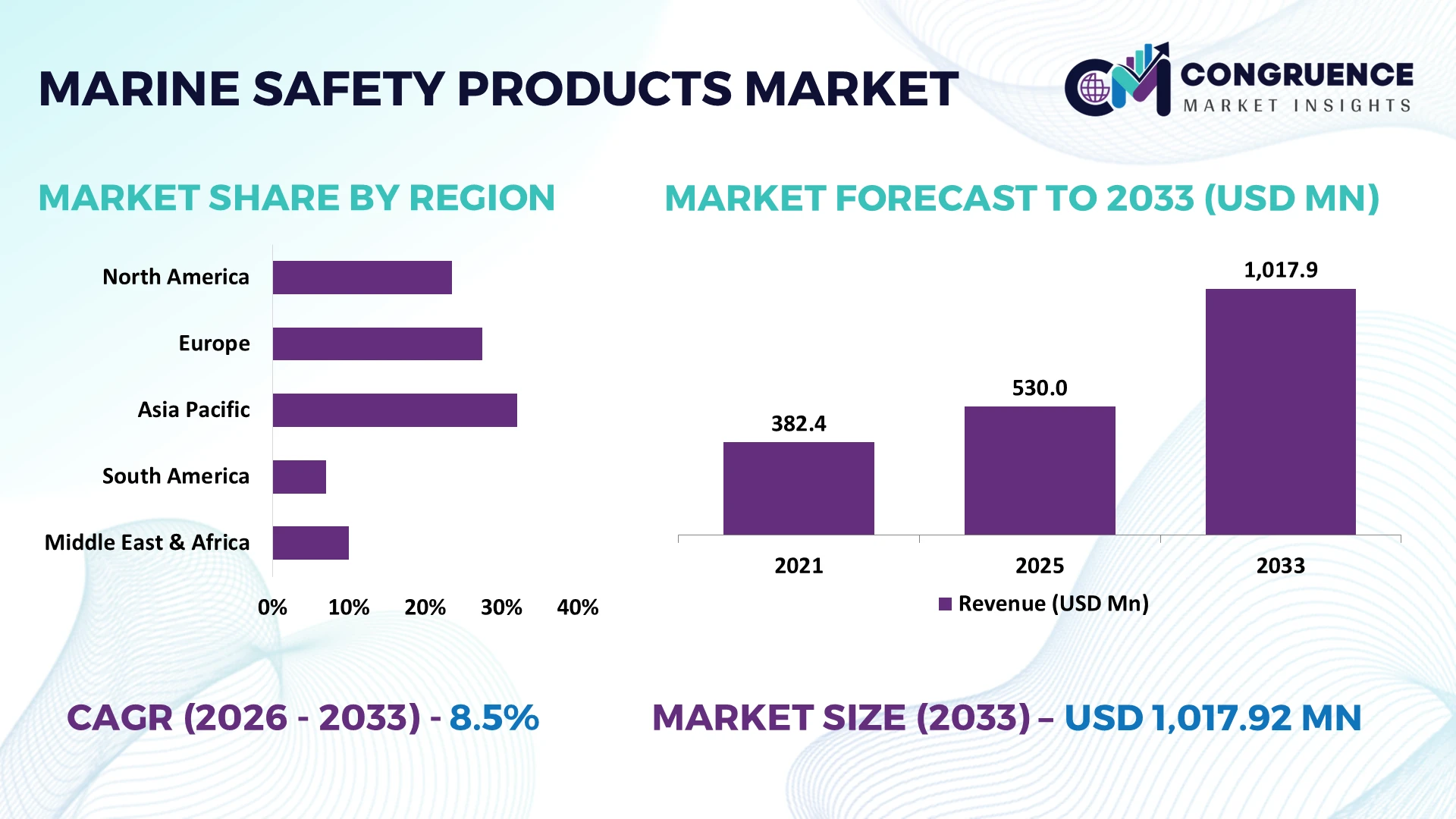 Marine Safety Products Market