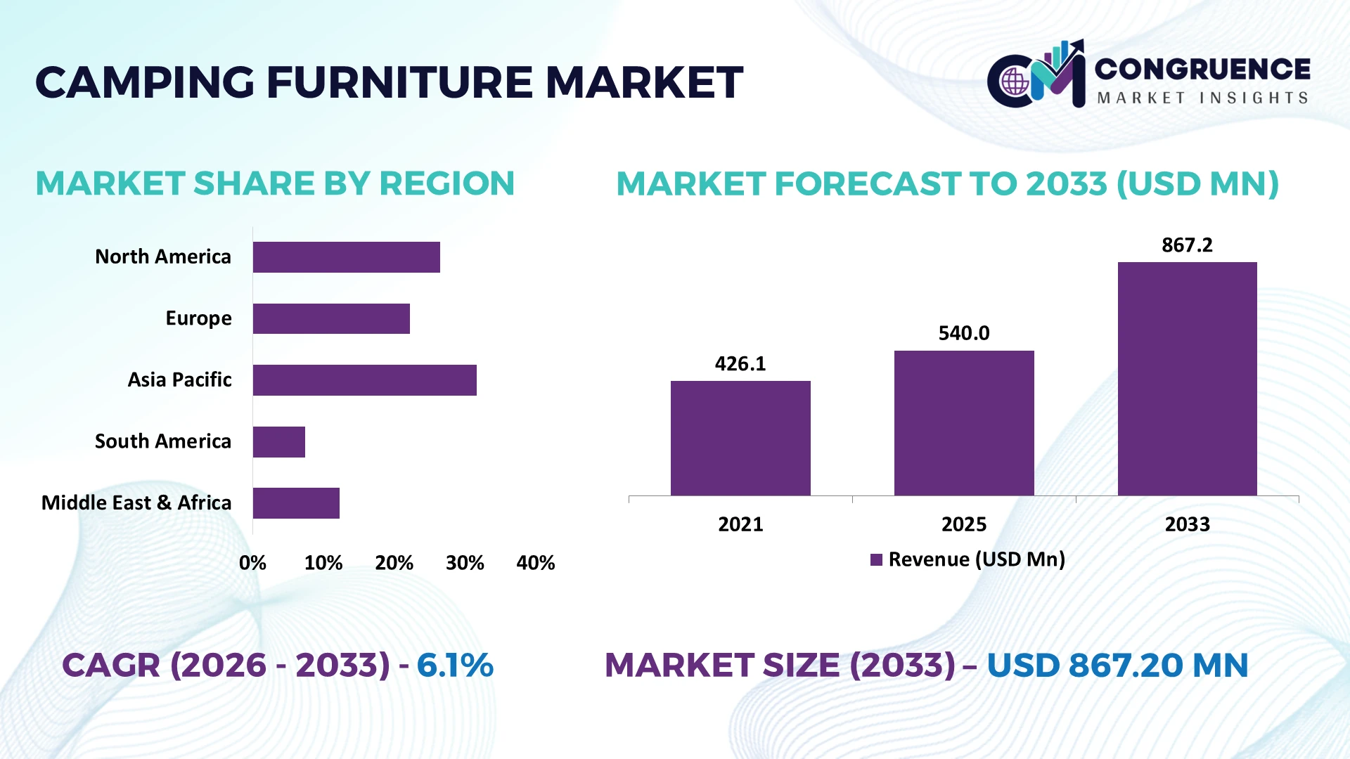 Camping Furniture Market