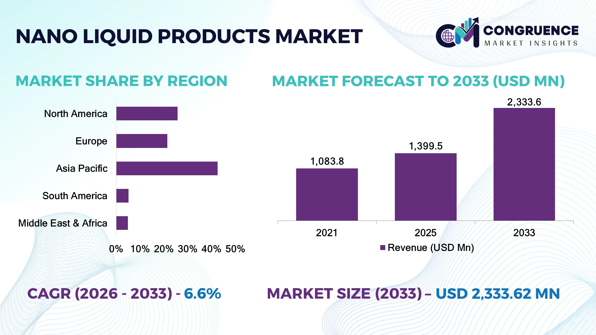 Nano Liquid Products Market