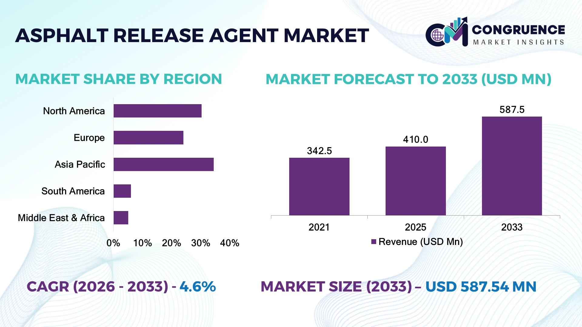 Asphalt Release Agent Market