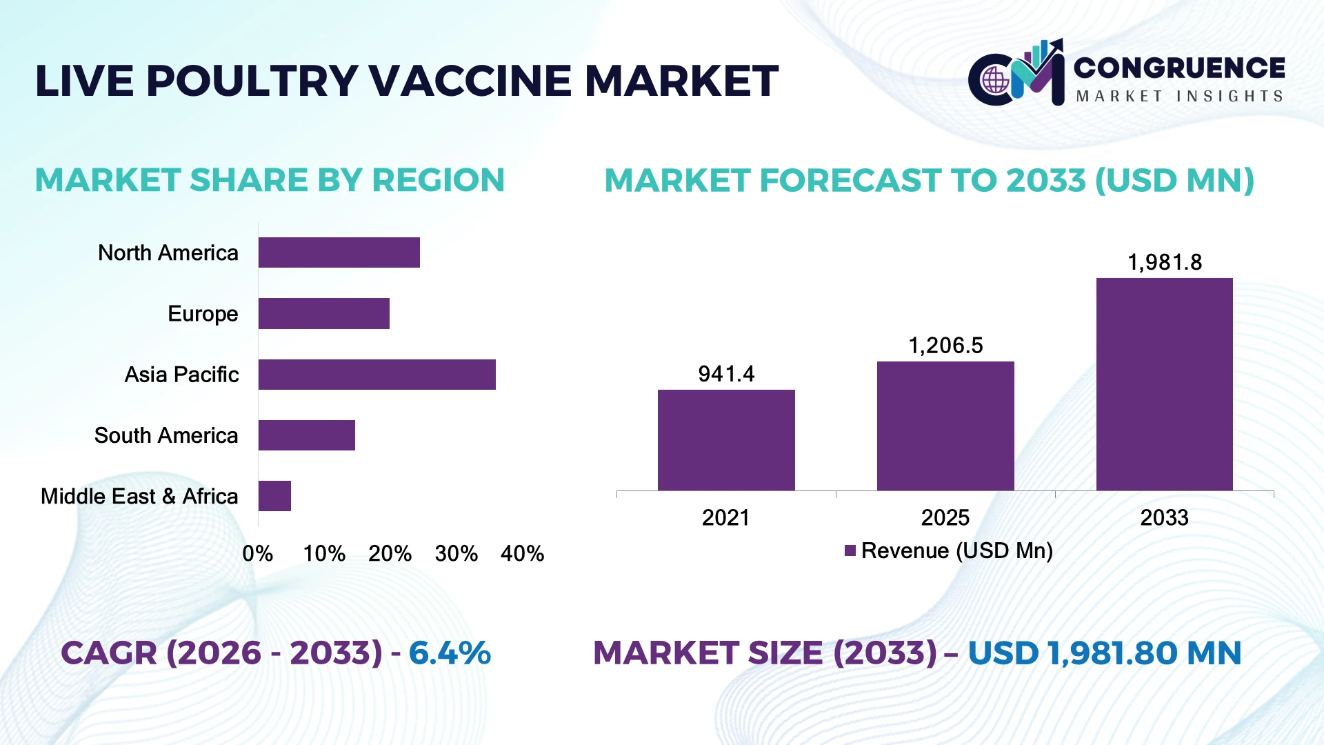 Live Poultry Vaccine Market