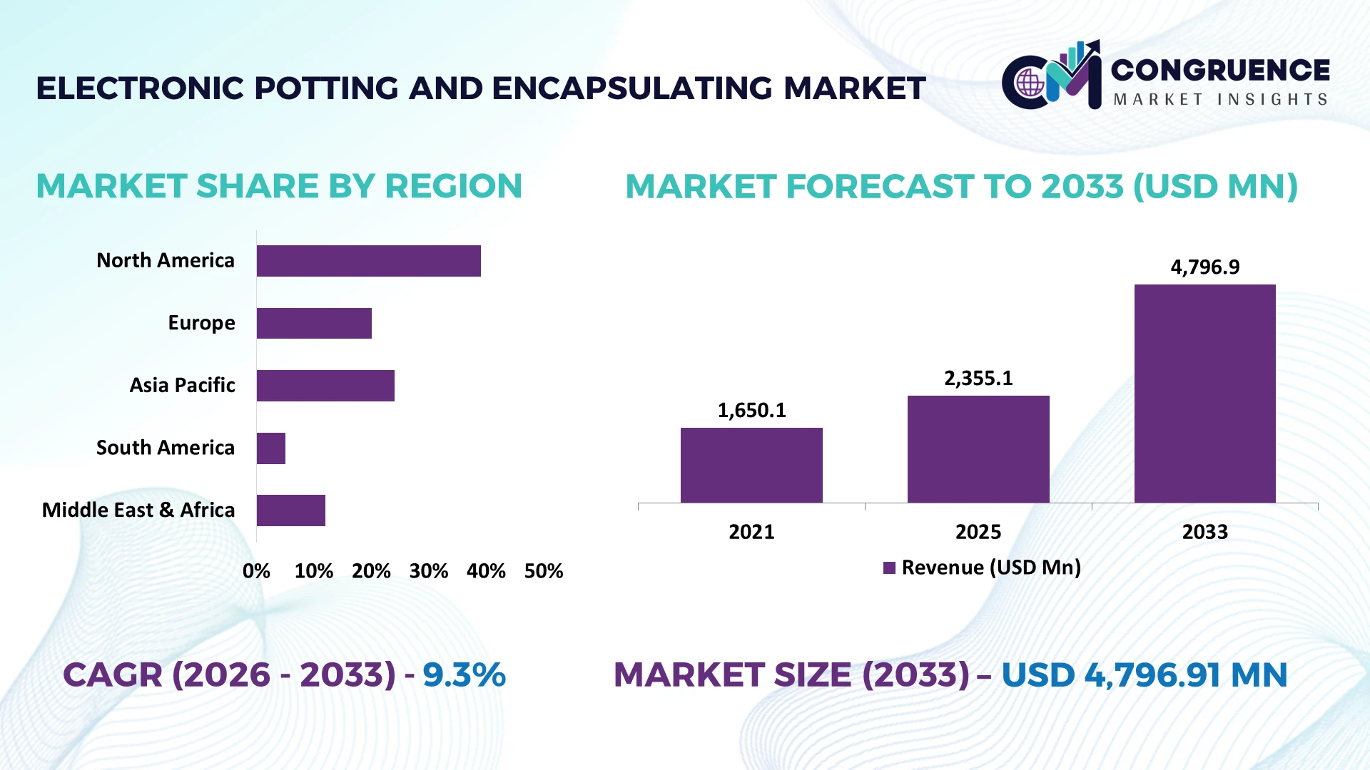 Electronic Potting and Encapsulating Market