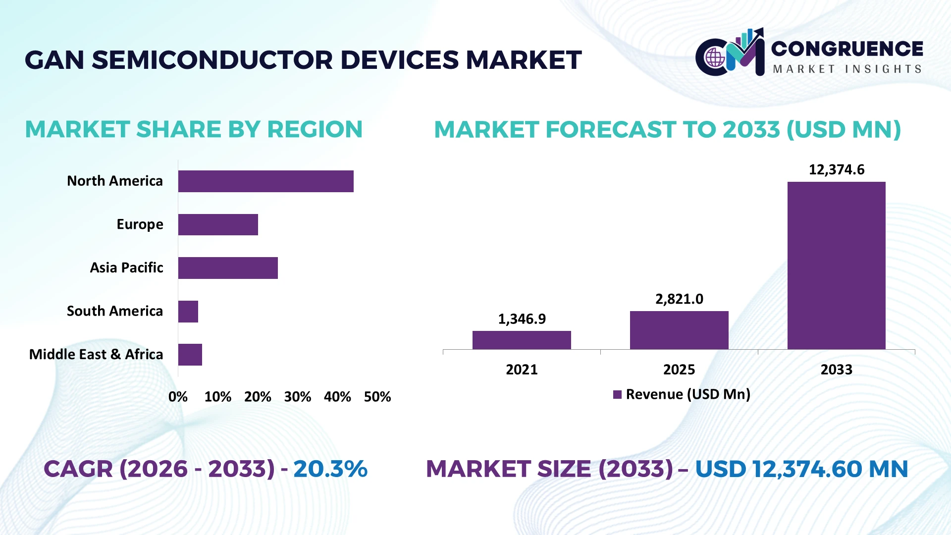 GaN Semiconductor Devices Market