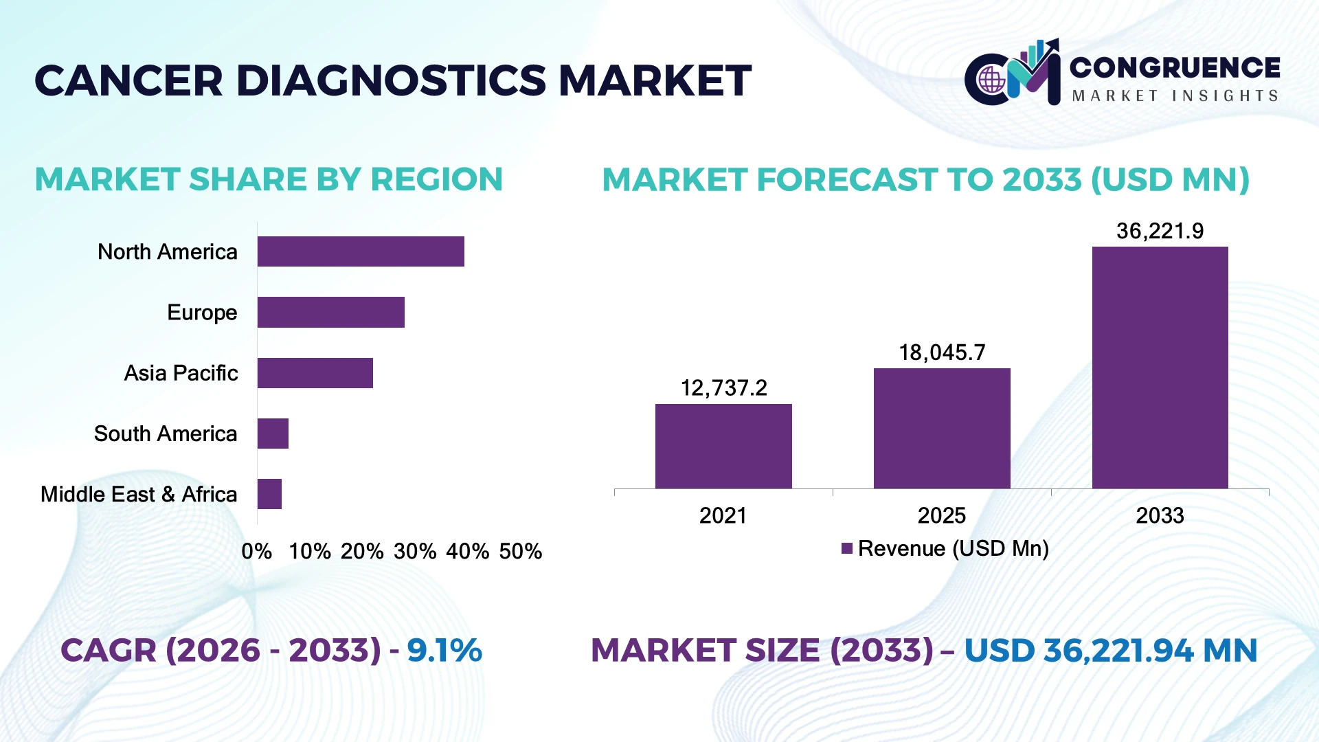 Cancer Diagnostics Market