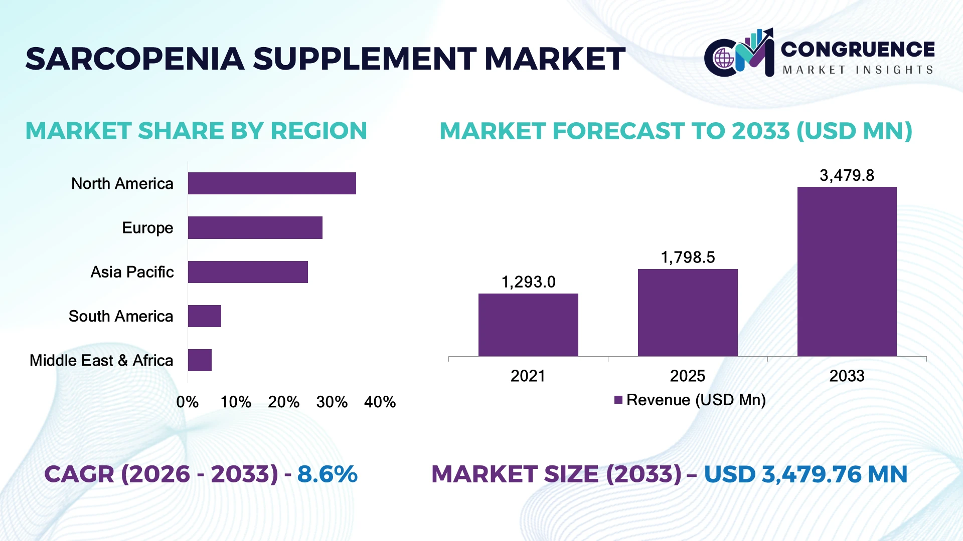 Sarcopenia Supplement Market