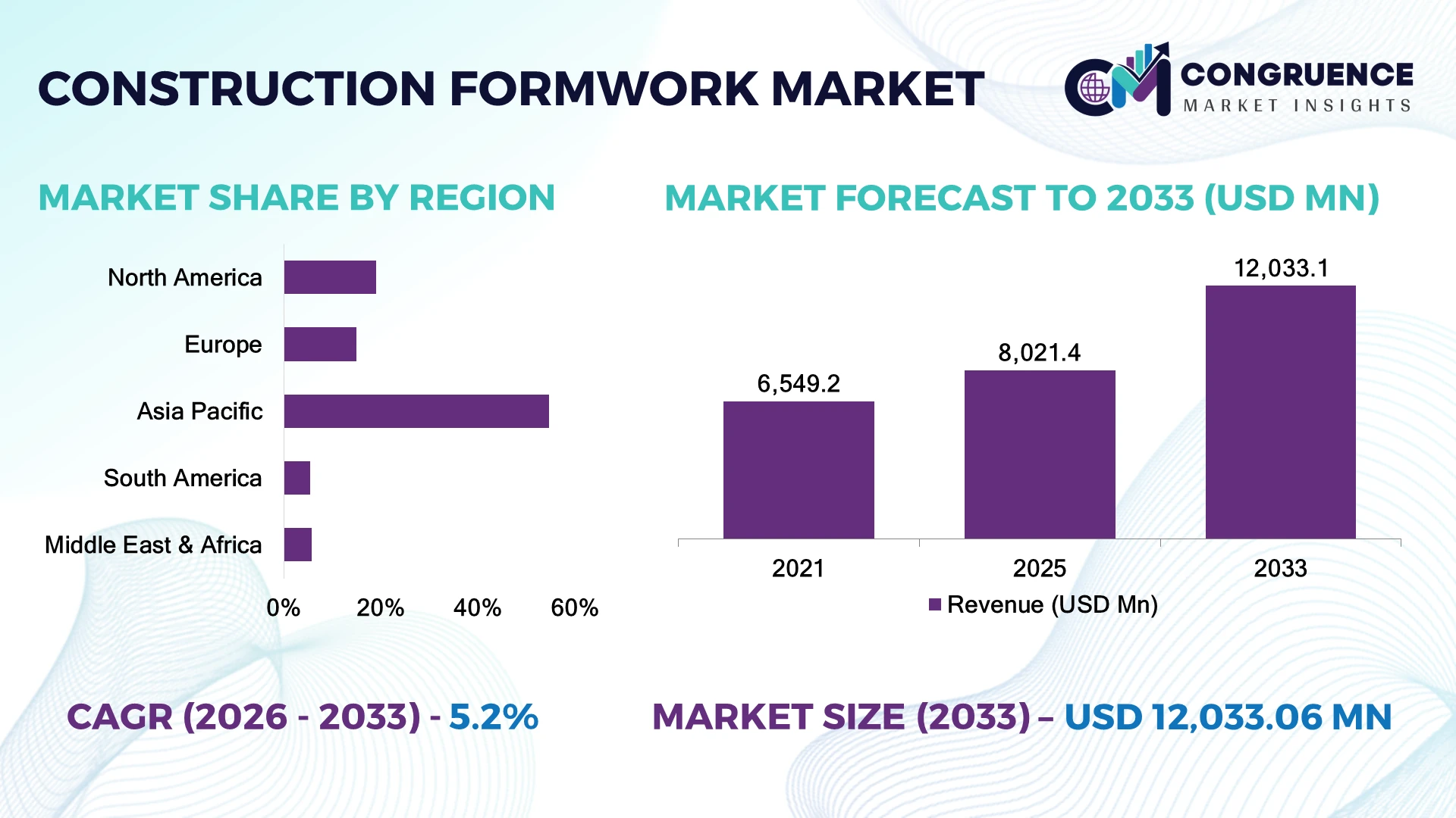 Construction Formwork Market