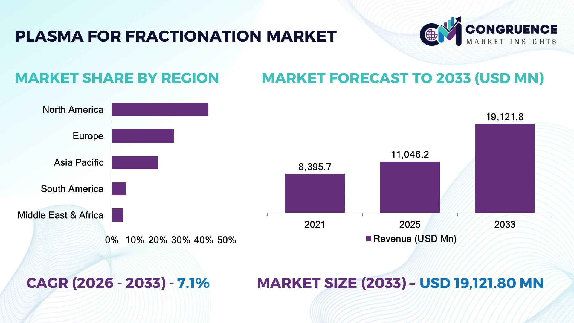 Plasma for Fractionation Market