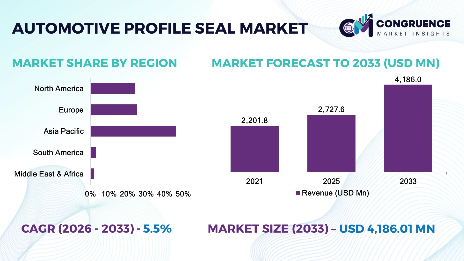 Automotive Profile Seal Market