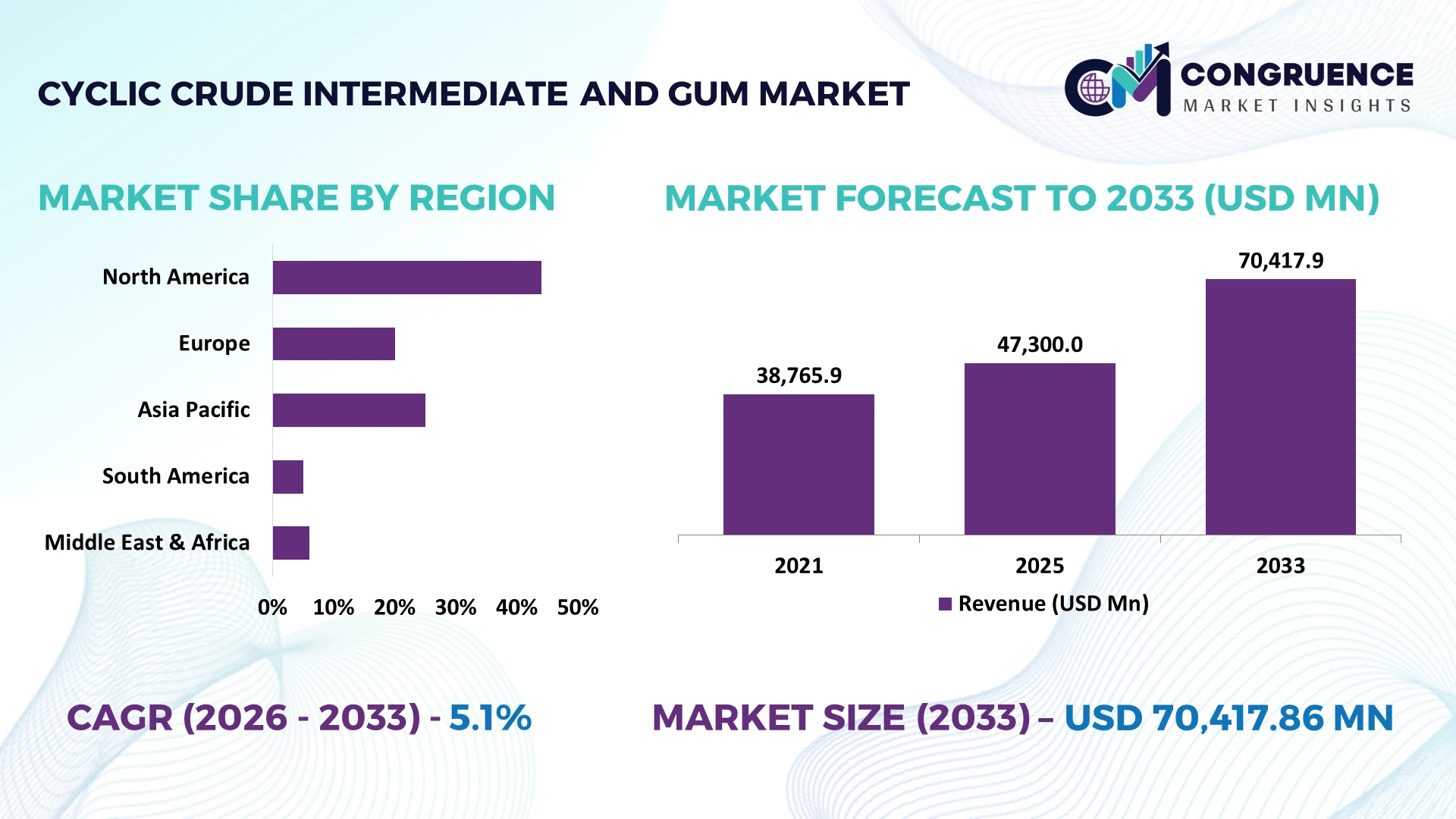 Cyclic Crude Intermediate and Gum Market